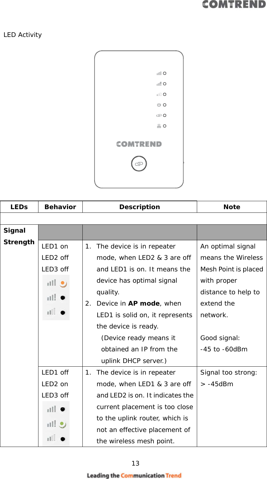     13   LED Activity               LEDs Behavior  Description  Note  Signal Strength      LED1 on LED2 off LED3 off  1. The device is in repeater mode, when LED2 &amp; 3 are off and LED1 is on. It means the device has optimal signal quality. 2. Device in AP mode, when LED1 is solid on, it represents the device is ready.  (Device ready means it obtained an IP from the uplink DHCP server.) An optimal signal means the Wireless Mesh Point is placed with proper distance to help to extend the network.  Good signal: -45 to -60dBm LED1 off LED2 on LED3 off  1. The device is in repeater mode, when LED1 &amp; 3 are off and LED2 is on. It indicates the current placement is too close to the uplink router, which is not an effective placement of the wireless mesh point. Signal too strong: &gt; -45dBm  