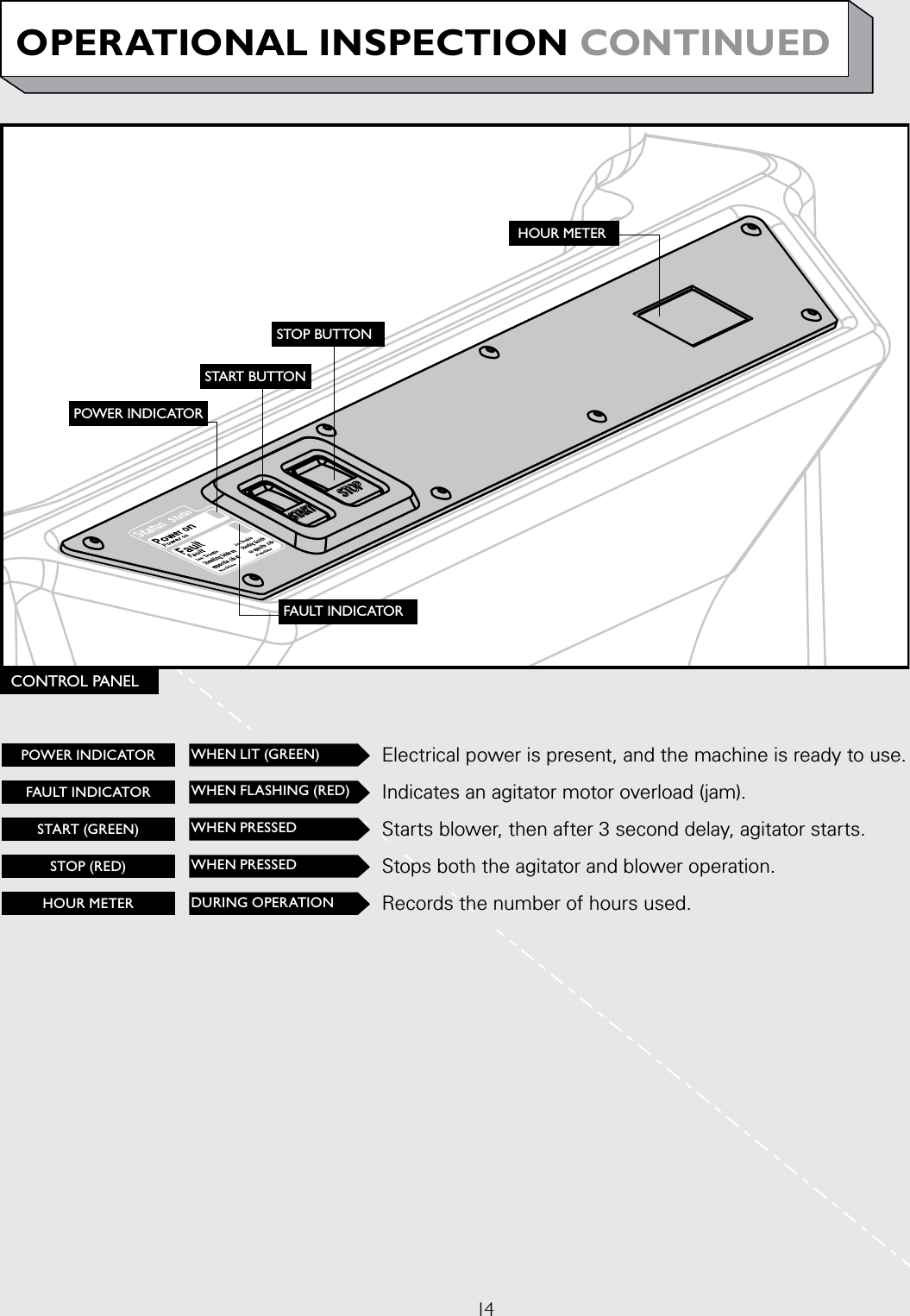 14CONTROL PANELFAULT INDICATORSTART BUTTONPOWER INDICATORSTOP BUTTONHOUR METEROPERATIONAL INSPECTION CONTINUEDPOWER INDICATOR WHEN LIT (GREEN) Electrical power is present, and the machine is ready to use. FAULT INDICATOR WHEN FLASHING (RED) Indicates an agitator motor overload (jam). START (GREEN) WHEN PRESSED Starts blower, then after 3 second delay, agitator starts.STOP (RED) WHEN PRESSED Stops both the agitator and blower operation.HOUR METER DURING OPERATION Records the number of hours used.