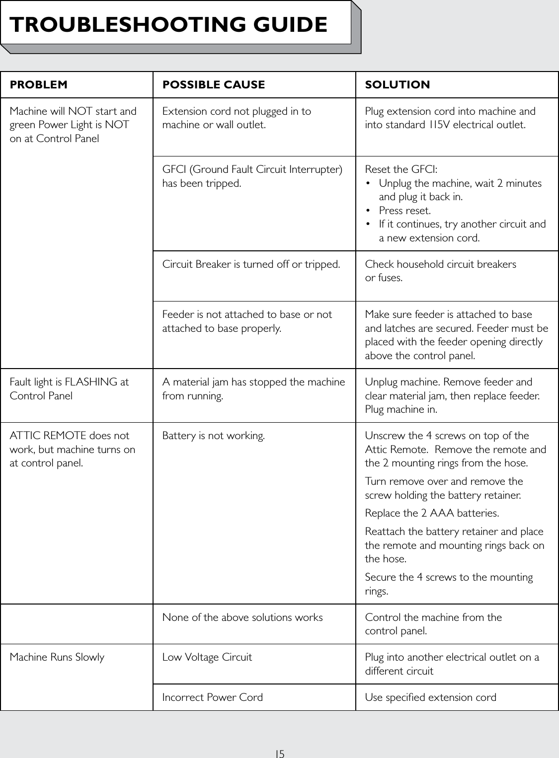 15PROBLEM POSSIBLE CAUSE SOLUTIONMachine will NOT start and greenPowerLightisNOTon at Control PanelExtension cord not plugged in to machine or wall outlet.Plug extension cord into machine and into standard 115V electrical outlet.GFCI (Ground Fault Circuit Interrupter) has been tripped.Reset the GFCI:• Unplugthemachine,wait2minutesand plug it back in.• Pressreset.• Ifitcontinues,tryanothercircuitanda new extension cord.Circuit Breaker is turned off or tripped. Check household circuit breakers  or fuses.Feeder is not attached to base or not attached to base properly.Make sure feeder is attached to base and latches are secured. Feeder must be placed with the feeder opening directly above the control panel.FaultlightisFLASHINGatControl PanelA material jam has stopped the machine from running.Unplug machine. Remove feeder and clear material jam, then replace feeder. Plug machine in.ATTIC REMOTE does not work, but machine turns on at control panel.Battery is not working. Unscrew the 4 screws on top of the Attic Remote.  Remove the remote and the 2 mounting rings from the hose.  Turn remove over and remove the screw holding the battery retainer.Replace the 2 AAA batteries. Reattach the battery retainer and place the remote and mounting rings back on the hose. Secure the 4 screws to the mounting rings.  None of the above solutions works Control the machine from the  control panel.Machine Runs Slowly LowVoltageCircuit Plug into another electrical outlet on a different circuitIncorrect Power Cord Use specied extension cordTROUBLESHOOTING GUIDE