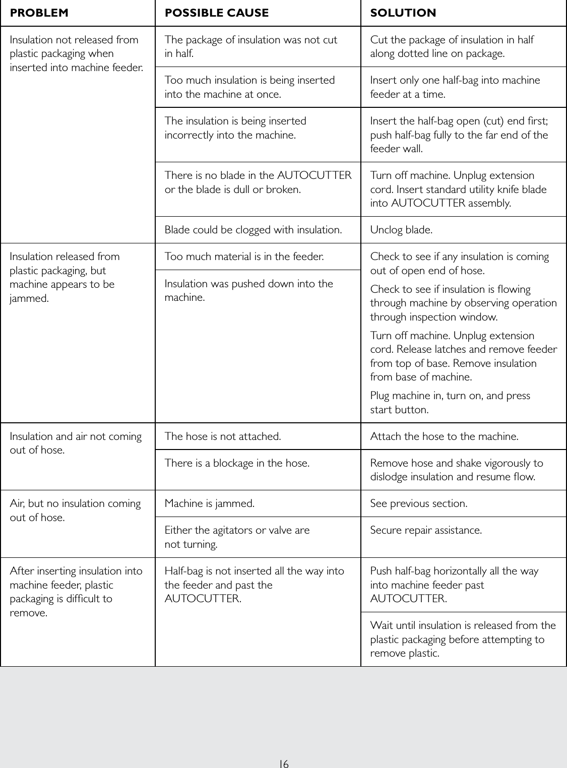 16PROBLEM POSSIBLE CAUSE SOLUTIONInsulation not released from plastic packaging when inserted into machine feeder.The package of insulation was not cut  in half.Cut the package of insulation in half along dotted line on package.Too much insulation is being inserted into the machine at once.Insert only one half-bag into machine feeder at a time.The insulation is being inserted incorrectly into the machine.Insert the half-bag open (cut) end rst; push half-bag fully to the far end of the feeder wall. There is no blade in the AUTOCUTTER or the blade is dull or broken.Turn off machine. Unplug extension cord. Insert standard utility knife blade into AUTOCUTTER assembly.Blade could be clogged with insulation. Unclog blade.Insulation released from plastic packaging, but machine appears to be jammed.Too much material is in the feeder. Check to see if any insulation is coming out of open end of hose.Check to see if insulation is owing through machine by observing operation through inspection window.Turn off machine. Unplug extension cord. Release latches and remove feeder from top of base. Remove insulation from base of machine.Plug machine in, turn on, and press  start button.Insulation was pushed down into the machine.Insulation and air not coming out of hose.The hose is not attached. Attach the hose to the machine.There is a blockage in the hose. Remove hose and shake vigorously to dislodge insulation and resume ow.Air, but no insulation coming out of hose.Machine is jammed. See previous section.Either the agitators or valve are  not turning.Secure repair assistance.After inserting insulation into machine feeder, plastic packaging is difcult to remove.Half-bag is not inserted all the way into the feeder and past the AUTOCUTTER.Push half-bag horizontally all the way into machine feeder past AUTOCUTTER.Wait until insulation is released from the plastic packaging before attempting to remove plastic.