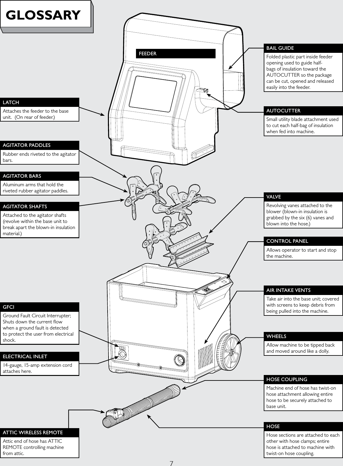 7GLOSSARYFEEDERBAIL GUIDEFolded plastic part inside feeder opening used to guide half-bags of insulation toward the AUTOCUTTER so the package  can be cut, opened and released easily into the feeder.AUTOCUTTERSmall utility blade attachment used to cut each half-bag of insulation when fed into machine.VALVERevolving vanes attached to the blower (blown-in insulation is grabbed by the six (6) vanes and blown into the hose.)CONTROL PANELAllows operator to start and stop the machine.AIR INTAKE VENTSTake air into the base unit; covered with screens to keep debris from being pulled into the machine.WHEELSAllow machine to be tipped back and moved around like a dolly.HOSE COUPLINGMachine end of hose has twist-on hose attachment allowing entire hose to be securely attached to base unit.HOSEHose sections are attached to each other with hose clamps; entire hose is attached to machine with twist-on hose coupling.ATTIC WIRELESS REMOTEAttic end of hose has ATTIC REMOTE controlling machine  from attic.GFCIGround Fault Circuit Interrupter; Shuts down the current ow when a ground fault is detected to protect the user from electrical shock.ELECTRICAL INLET14-gauge, 15-amp extension cord attaches here.LATCHAttaches the feeder to the base unit.  (On rear of feeder.)AGITATOR SHAFTSAttached to the agitator shafts (revolve within the base unit to break apart the blown-in insulation material.)AGITATOR BARSAluminum arms that hold the riveted rubber agitator paddles.AGITATOR PADDLESRubber ends riveted to the agitator bars.