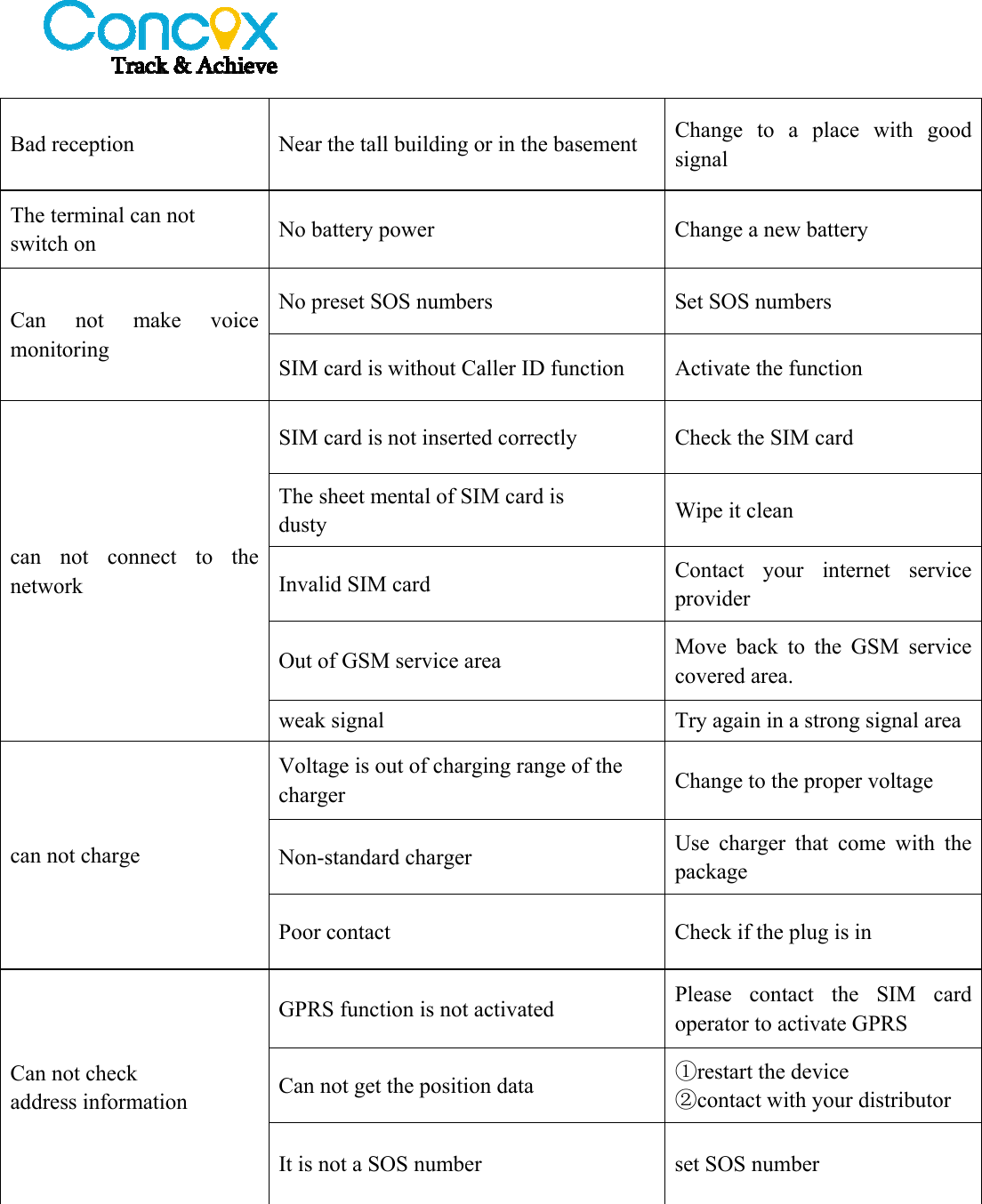   Bad reception  Near the tall building or in the basement  Change to a place with good signal The terminal can not switch on  No battery power  Change a new battery Can not make voice monitoring No preset SOS numbers    Set SOS numbers SIM card is without Caller ID function Activate the function can not connect to the network SIM card is not inserted correctly  Check the SIM card The sheet mental of SIM card is dusty  Wipe it clean Invalid SIM card  Contact your internet service provider Out of GSM service area  Move back to the GSM service covered area. weak signal  Try again in a strong signal area can not charge Voltage is out of charging range of the charger  Change to the proper voltage Non-standard charger  Use charger that come with the package Poor contact  Check if the plug is in Can not check   address information GPRS function is not activated  Please contact the SIM card operator to activate GPRS Can not get the position data  ①restart the device ②contact with your distributor It is not a SOS number  set SOS number  