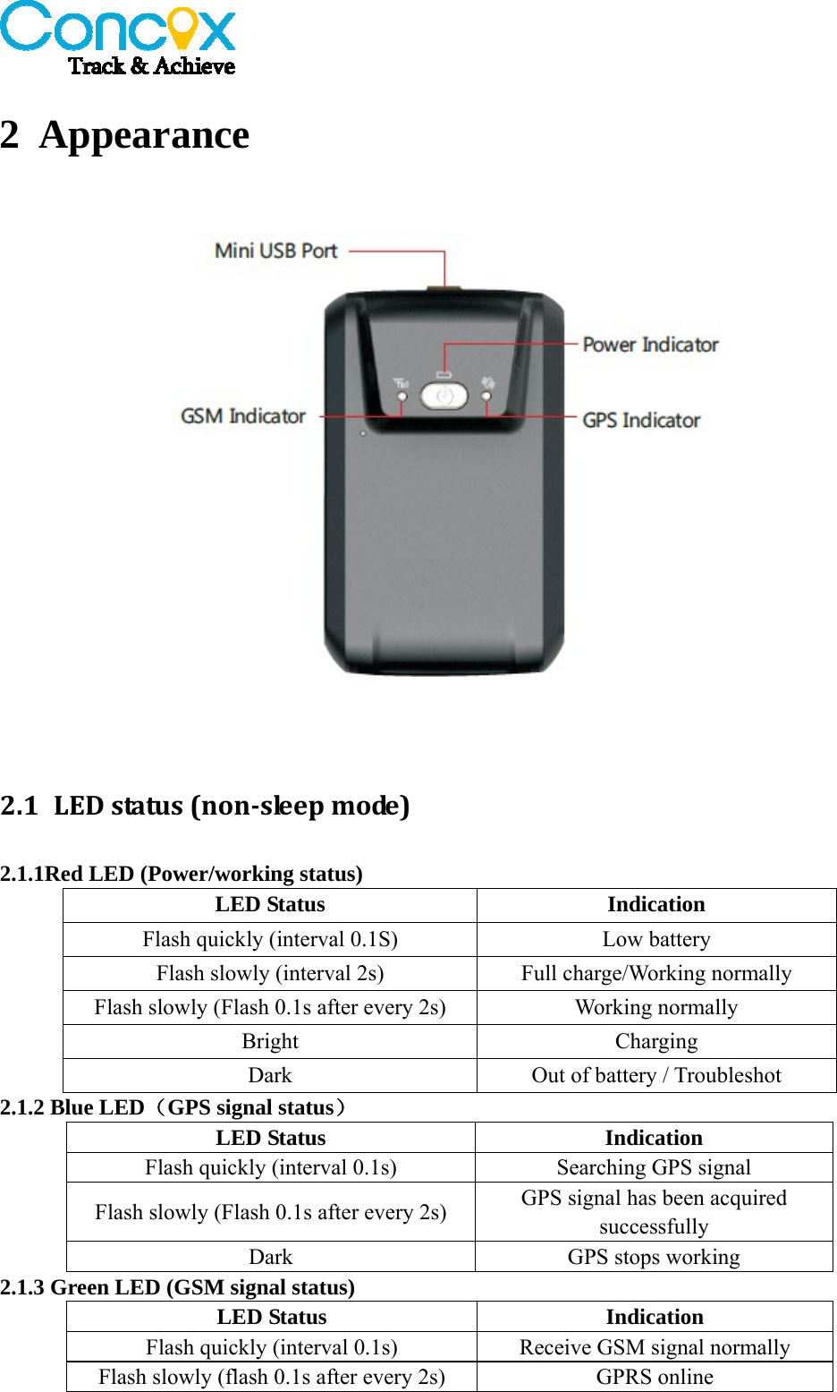   2 Appearance  2.1 LEDstatus(non‐sleepmode)2.1.1Red LED (Power/working status) LED Status  Indication Flash quickly (interval 0.1S)  Low battery Flash slowly (interval 2s)  Full charge/Working normally Flash slowly (Flash 0.1s after every 2s)  Working normally Bright Charging Dark  Out of battery / Troubleshot   2.1.2 Blue LED（GPS signal status）  LED Status  Indication Flash quickly (interval 0.1s)  Searching GPS signal Flash slowly (Flash 0.1s after every 2s)  GPS signal has been acquired successfully Dark    GPS stops working 2.1.3 Green LED (GSM signal status) LED Status  Indication Flash quickly (interval 0.1s)  Receive GSM signal normally Flash slowly (flash 0.1s after every 2s)  GPRS online 