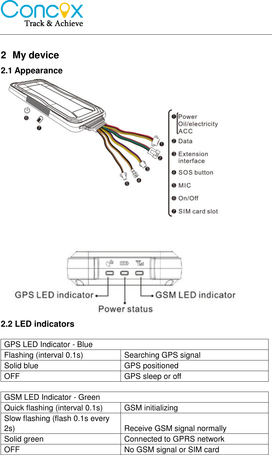    2  My device 2.1 Appearance     2.2 LED indicators  GPS LED Indicator - Blue Flashing (interval 0.1s) Searching GPS signal Solid blue GPS positioned OFF GPS sleep or off   GSM LED Indicator - Green Quick flashing (interval 0.1s) GSM initializing Slow flashing (flash 0.1s every 2s) Receive GSM signal normally Solid green Connected to GPRS network OFF No GSM signal or SIM card   