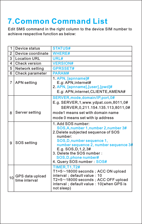 7.Common Command ListEdit SMS command in the right column to the device SIM number to achieve respective function as below:STATUS#1 Device statusWHERE#2 Device coordinateURL#3 Location URLAPN setting1. Add SOS number:     2.Delete subjected sequence of SOS     number:        E.g. SOS,D,1,2,3#3. Delete the SOS number：  4. Query SOS number：SOS,A,number 1,number 2,number 3#SOS,D,number sequence 1,     number sequence 2, number sequence 3#SOS,D,phone number#SOS#8SOS settingTIMER,T1,T2#T1=5～18000 seconds；ACC ON upload interval；default value：10T2=5～18000 seconds；ACC OFF upload interval；default value：10(when GPS is not sleep)10 GPS data upload time interval1.     E.g: APN,internet#2.     E.g: APN,internet,CLIENTE,AMENA#APN, [apnname]#APN, [apnname],[user],[pwd]#SERVER,mode,domain/IP,port,0#E.g. SERVER,1,www.ydpat.com,8011,0#        SERVER,0,211.154.135.113,8011,0#mode1 means set with domain namemode 0 means set with ip address 7Server settingVERSION#4 Check versionGPRSSET#5 Network setting9PARAM#6 Check parameter