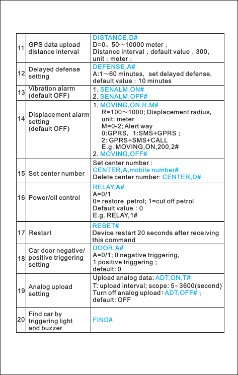 17RESET#Device restart 20 seconds after receiving this commandRestartDISTANCE,D#D=0、50～10000 meter； Distance interval；default value：300, unit：meter；11GPS data upload distance intervalDEFENSE,A#A:1～60 minutes，set delayed defense，default value：10 minutes12 Delayed defense setting1. 2. SENALM,ON#SENALM,OFF#13 Vibration alarm(default OFF)1.      R=100～1000; Displacement radius，     unit: meter     M=0-2; Alert way     0:GPRS，1:SMS+GPRS；   2: GPRS+SMS+CALL     E.g. MOVING,ON,200,2#2. MOVING,ON,R,M# MOVING,OFF#14 Displacement alarm setting(default OFF)RELAY,A#A=0/1 0= restore petrol; 1=cut off petrol       Default value：0E.g. RELAY,1#16 Power/oil controlSet center number : Delete center number: CENTER,A,mobile number# CENTER,D#15 Set center number DOOR,A#A=0/1; 0 negative triggering，1 positive triggering；default: 018Car door negative/positive triggering settingUpload analog data: T: upload interval; scope: 5∼3600(second)Turn off analog upload: ；default: OFFADT,ON,T#ADT,OFF#19 Analog upload settingFIND#Find car by triggering light and buzzer20