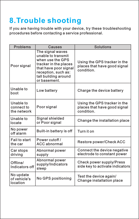 8.Trouble shootingIf you are having trouble with your device, try these troubleshooting procedures before contacting a service professional.Problems CausesUsing the GPS tracker in the places that have good signal condition.Poor signalThe signal waves unable to transmit when use the GPS tracker in the places that have poor signal reception, such as: tall building around or basement.SolutionsCharge the device batteryUnable to boot Low batteryUsing the GPS tracker in the places that have good signal condition.Unable to connect to the networkPoor signalChange the installation placeUnable to locateSignal shielded or Poor signalTurn it onNo power off alarm Built-in battery is offRestore power/Check ACCFail to start the carPower cutoff /ACC abnormalConnect the device negative electrode to constant powerCar stops drivingAbnormal power supplyCheck power supply/Press side key to activate indicatorsOffline/Indicators offAbnormal power supply/Indicators sleepTest the device again/Change installation placeNo update of vehicle&apos;s locationNo GPS positioning