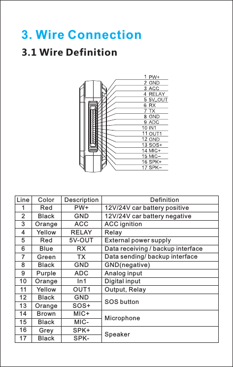 3.1 Wire DefinitionLine Color DefinitionDescription1234RedBlackOrangeYellowPW+GNDACCRELAY12V/24V car battery positive12V/24V car battery negative ACC ignition Relay5678RedBlueGreenBlack5V-OUTRXTXGNDExternal power supplyData receiving / backup interfaceData sending/ backup interfaceGND(negative)9Purple ADC1011OrangeYellowIn1OUT112 Black GND13 Orange SOS+ SOS button14 Brown MIC+15 Black MIC- Microphone16 Grey SPK+17 Black SPK- SpeakerAnalog inputDigital inputOutput, Relay3. Wire Connection