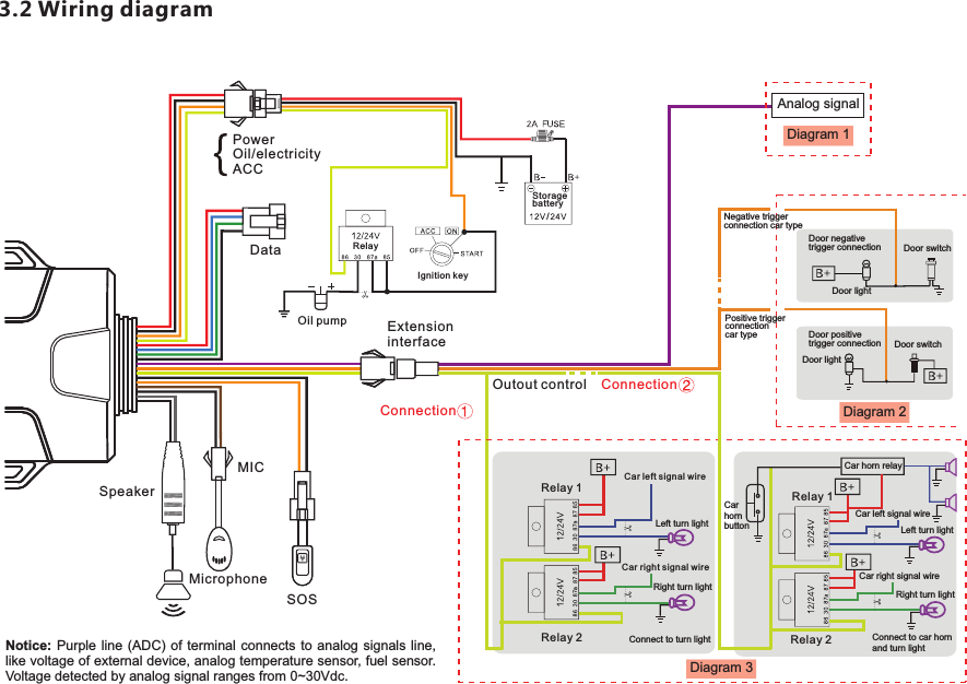 3.2 Wiring diagramMICMicrophoneSOSExtension interfaceDataPowerOil/electricityACCRelayStorage batterySpeakerNotice: Purple  line (ADC) of  terminal connects  to analog signals  line, like voltage of external device, analog temperature sensor, fuel sensor. Voltage detected by analog signal ranges from 0~30Vdc./Oil pumpIgnition keyConnectionOutout control ConnectionAnalog signalDiagram 1Negative trigger connection car typePositive trigger connection car typeDoor negative trigger connectionDoor lightDoor positive trigger connectionDoor lightDiagram 2Diagram 3Relay 1Relay 2 Car left signal wireLeft turn lightCar right signal wireRight turn light Connect to turn lightCar horn buttonRelay 1Relay 2Car horn relayCar left signal wireCar right signal wireConnect to car horn and turn lightDoor switchDoor switchLeft turn lightRight turn light