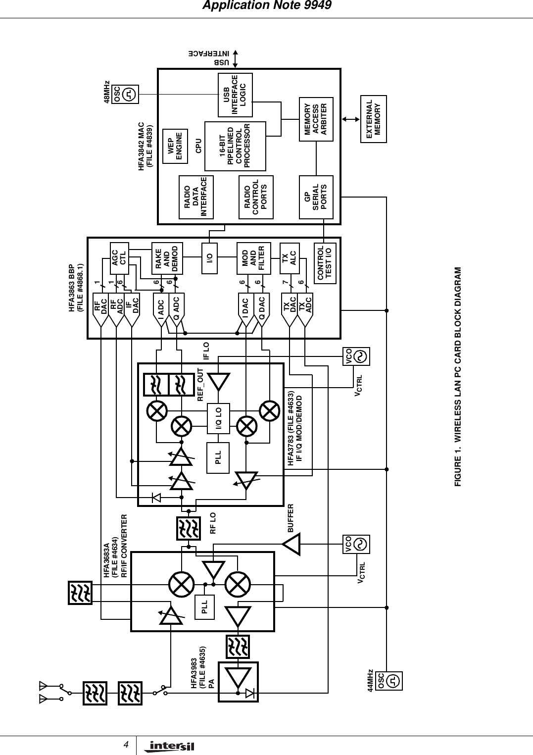 4FIGURE 1. WIRELESS LAN PC CARD BLOCK DIAGRAM676666611HFA3863 BBPAGCCTLRAKETXALCANDDEMODRFDACRFADCIFDACI ADCQ ADCTXDACTXADCI DACQ DACMODI/OANDFILTERIF LOI/Q LOPLLHFA3783 (FILE #4633)IF I/Q MOD/DEMODRF LOPLLHFA3683ARF/IF CONVERTERHFA3983PAREF_OUTCONTROLTEST I/OHFA3842 MAC(FILE #4839)USBINTERFACEMEMORYACCESSARBITERUSBINTERFACELOGICRADIODATAINTERFACERADIOCONTROLPORTSGPSERIALPORTSWEPENGINECPU16-BITPIPELINEDCONTROLPROCESSOREXTERNALMEMORY(FILE #4635)(FILE #4634)(FILE #4868.1)VCOVCOOSCBUFFERVCTRLVCTRL44MHzOSC48MHzApplication Note 9949