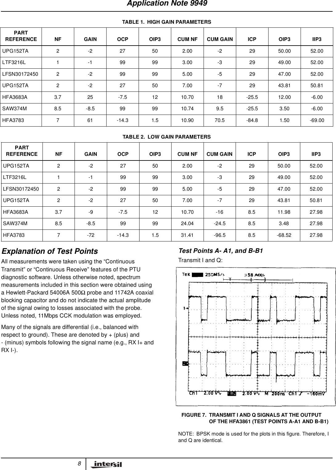 8Explanation of Test PointsAll measurements were taken using the &ldquo;ContinuousTransmit&rdquo; or &ldquo;Continuous Receive&rdquo; features of the PTUdiagnostic software. Unless otherwise noted, spectrummeasurements included in this section were obtained usinga Hewlett-Packard 54006A 500Ωprobe and 11742A coaxialblocking capacitor and do not indicate the actual amplitudeof the signal owing to losses associated with the probe.Unless noted, 11Mbps CCK modulation was employed.Many of the signals are differential (i.e., balanced withrespect to ground). These are denoted by + (plus) and- (minus) symbols following the signal name (e.g., RX I+ andRX I-).Test Points A- A1, and B-B1Transmit I and Q:NOTE: BPSK mode is used for the plots in this figure. Therefore, Iand Q are identical.TABLE 1. HIGH GAIN PARAMETERSPARTREFERENCE NF GAIN OCP OIP3 CUM NF CUM GAIN ICP OIP3 IIP3UPG152TA2 -227502.00-22950.0052.00LTF3216L 1 -1 99 99 3.00 -3 29 49.00 52.00LFSN30172450 2 -2 99 99 5.00 -5 29 47.00 52.00UPG152TA2 -227507.00-72943.8150.81HFA3683A 3.7 25 -7.5 12 10.70 18 -25.5 12.00 -6.00SAW374M 8.5 -8.5 99 99 10.74 9.5 -25.5 3.50 -6.00HFA3783 7 61 -14.3 1.5 10.90 70.5 -84.8 1.50 -69.00TABLE 2. LOW GAIN PARAMETERSPARTREFERENCE NF GAIN OCP OIP3 CUM NF CUM GAIN ICP OIP3 IIP3UPG152TA 2 -2 27 50 2.00 -2 29 50.00 52.00LTF3216L 1 -1 99 99 3.00 -3 29 49.00 52.00LFSN30172450 2 -2 99 99 5.00 -5 29 47.00 52.00UPG152TA 2 -2 27 50 7.00 -7 29 43.81 50.81HFA3683A 3.7 -9 -7.5 12 10.70 -16 8.5 11.98 27.98SAW374M 8.5 -8.5 99 99 24.04 -24.5 8.5 3.48 27.98HFA3783 7 -72 -14.3 1.5 31.41 -96.5 8.5 -68.52 27.98FIGURE 7. TRANSMIT I AND Q SIGNALS AT THE OUTPUTOF THE HFA3861 (TEST POINTS A-A1 AND B-B1)Application Note 9949