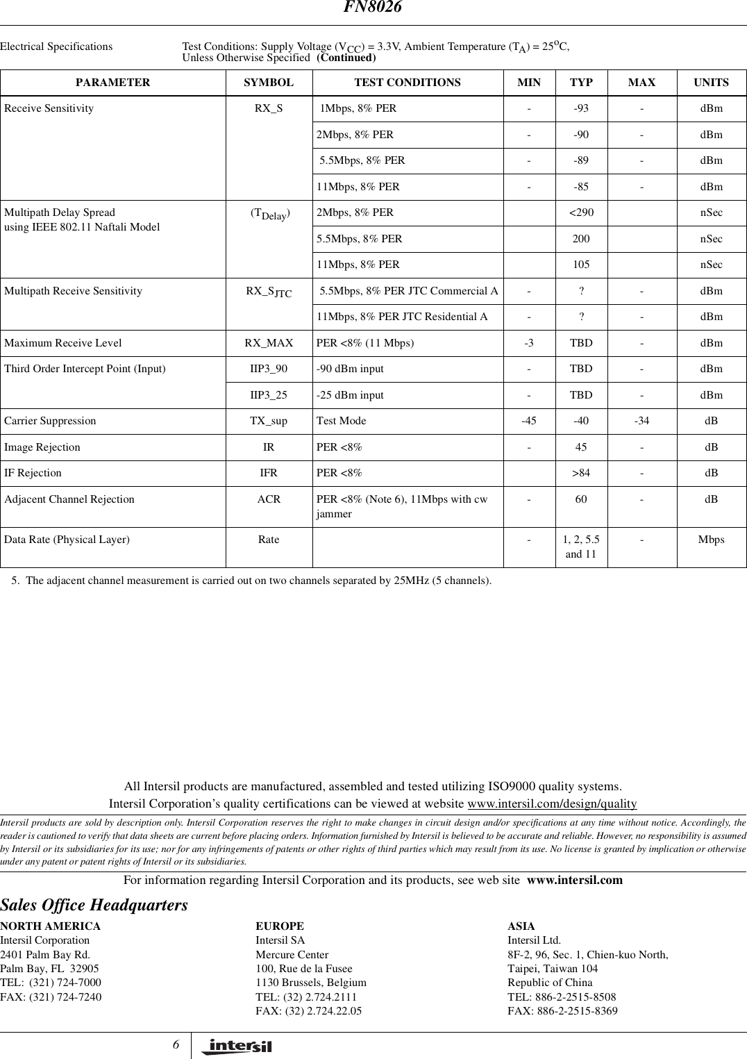 6All Intersil products are manufactured, assembled and tested utilizing ISO9000 quality systems.Intersil Corporation&rsquo;s quality certifications can be viewed at website www.intersil.com/design/qualityIntersil products are sold by description only. Intersil Corporation reserves the right to make changes in circuit design and/or specifications at any time without notice. Accordingly, thereader is cautioned to verify that data sheets are current before placing orders. Information furnished by Intersil is believed to be accurate and reliable. However, no responsibility is assumedby Intersil or its subsidiaries for its use; nor for any infringements of patents or other rights of third parties which may result from its use. No license is granted by implication or otherwiseunder any patent or patent rights of Intersil or its subsidiaries.For information regarding Intersil Corporation and its products, see web site www.intersil.comSales Office HeadquartersNORTH AMERICAIntersil Corporation2401 Palm Bay Rd.Palm Bay, FL 32905TEL: (321) 724-7000FAX: (321) 724-7240EUROPEIntersil SAMercure Center100, Rue de la Fusee1130 Brussels, BelgiumTEL: (32) 2.724.2111FAX: (32) 2.724.22.05ASIAIntersil Ltd.8F-2, 96, Sec. 1, Chien-kuo North,Taipei, Taiwan 104Republic of ChinaTEL: 886-2-2515-8508FAX: 886-2-2515-8369Receive Sensitivity RX_S 1Mbps, 8% PER - -93 - dBm2Mbps, 8% PER - -90 - dBm5.5Mbps, 8% PER - -89 - dBm11Mbps, 8% PER - -85 - dBmMultipath Delay Spreadusing IEEE 802.11 Naftali Model(TDelay) 2Mbps, 8% PER <290 nSec5.5Mbps, 8% PER 200 nSec11Mbps, 8% PER 105 nSecMultipath Receive Sensitivity RX_SJTC 5.5Mbps, 8% PER JTC Commercial A - ? - dBm11Mbps, 8% PER JTC Residential A - ? - dBmMaximum Receive Level RX_MAX PER <8% (11 Mbps) -3 TBD - dBmThird Order Intercept Point (Input) IIP3_90 -90 dBm input - TBD - dBmIIP3_25 -25 dBm input - TBD - dBmCarrier Suppression TX_sup Test Mode -45 -40 -34 dBImage Rejection IR PER <8% - 45 - dBIF Rejection IFR PER <8% >84 - dBAdjacent Channel Rejection ACR PER <8% (Note 6), 11Mbps with cwjammer-60 - dBData Rate (Physical Layer) Rate - 1, 2, 5.5and 11-Mbps5. The adjacent channel measurement is carried out on two channels separated by 25MHz (5 channels).Electrical Specifications Test Conditions: Supply Voltage (VCC) = 3.3V, Ambient Temperature (TA)=25oC,Unless Otherwise Specified (Continued)PARAMETER SYMBOL TEST CONDITIONS MIN TYP MAX UNITSFN8026