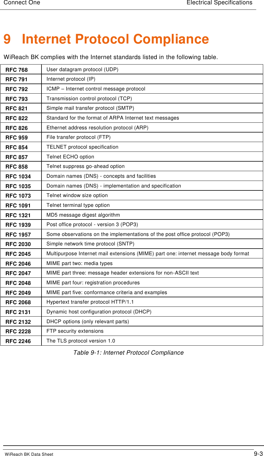 Connect One                                Electrical Specifications                                                    WiReach BK Data Sheet                                         9-3 9  Internet Protocol Compliance WiReach BK complies with the Internet standards listed in the following table. RFC 768 User datagram protocol (UDP) RFC 791 Internet protocol (IP) RFC 792 ICMP – Internet control message protocol RFC 793 Transmission control protocol (TCP) RFC 821 Simple mail transfer protocol (SMTP) RFC 822 Standard for the format of ARPA Internet text messages RFC 826 Ethernet address resolution protocol (ARP) RFC 959 File transfer protocol (FTP) RFC 854 TELNET protocol specification RFC 857 Telnet ECHO option RFC 858 Telnet suppress go-ahead option RFC 1034 Domain names (DNS) - concepts and facilities RFC 1035 Domain names (DNS) - implementation and specification RFC 1073 Telnet window size option RFC 1091 Telnet terminal type option RFC 1321 MD5 message digest algorithm RFC 1939 Post office protocol - version 3 (POP3) RFC 1957 Some observations on the implementations of the post office protocol (POP3) RFC 2030 Simple network time protocol (SNTP) RFC 2045 Multipurpose Internet mail extensions (MIME) part one: internet message body format RFC 2046 MIME part two: media types RFC 2047 MIME part three: message header extensions for non-ASCII text RFC 2048 MIME part four: registration procedures RFC 2049 MIME part five: conformance criteria and examples RFC 2068 Hypertext transfer protocol HTTP/1.1 RFC 2131 Dynamic host configuration protocol (DHCP) RFC 2132 DHCP options (only relevant parts) RFC 2228 FTP security extensions RFC 2246 The TLS protocol version 1.0 Table 9-1: Internet Protocol Compliance    