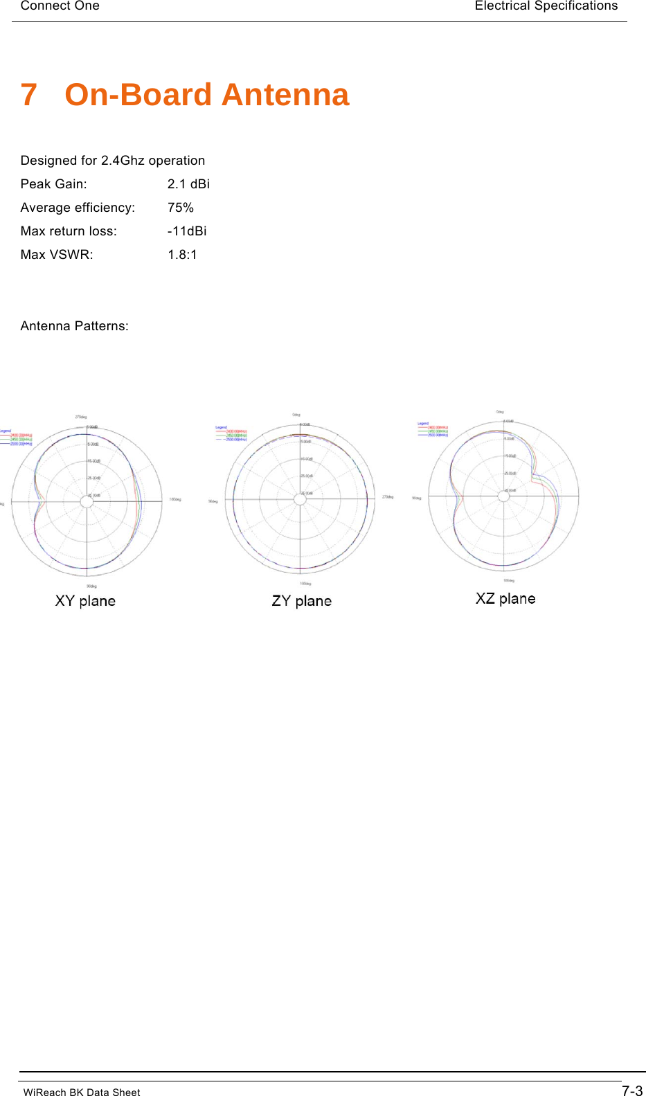 Connect One                                       Electrical Specifications    7 On-Board Antenna  Designed for 2.4Ghz operation Peak Gain:     2.1 dBi Average efficiency:   75% Max return loss:    -11dBi Max VSWR:     1.8:1   Antenna Patterns:            WiReach BK Data Sheet                                         7-3 