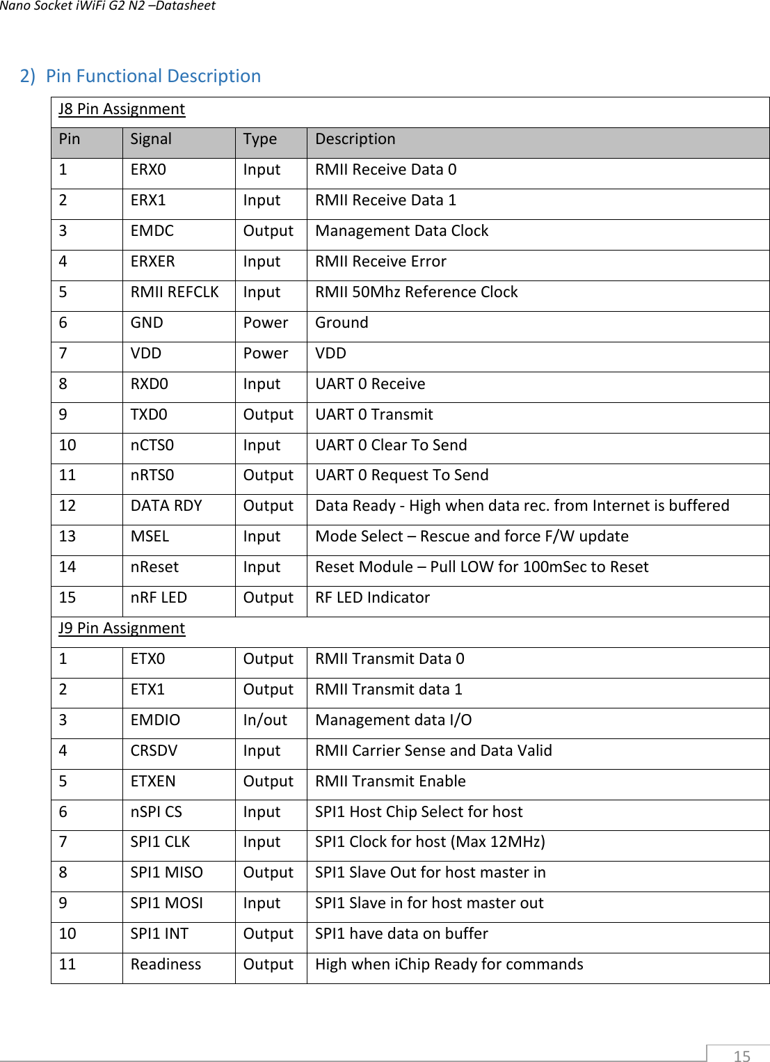Nano Socket iWiFi G2 N2 –Datasheet 15 2) Pin Functional DescriptionJ8 Pin Assignment Pin Signal Type Description 1 ERX0 Input RMII Receive Data 0 2 ERX1 Input RMII Receive Data 1 3 EMDC Output Management Data Clock 4 ERXER Input RMII Receive Error 5 RMII REFCLK Input RMII 50Mhz Reference Clock 6 GND Power Ground 7 VDD Power VDD 8 RXD0 Input UART 0 Receive 9 TXD0 Output UART 0 Transmit 10 nCTS0 Input UART 0 Clear To Send 11 nRTS0 Output UART 0 Request To Send 12 DATA RDY Output Data Ready - High when data rec. from Internet is buffered 13 MSEL Input Mode Select – Rescue and force F/W update 14 nReset Input Reset Module – Pull LOW for 100mSec to Reset 15 nRF LED Output RF LED Indicator J9 Pin Assignment 1 ETX0 Output RMII Transmit Data 0 2 ETX1 Output RMII Transmit data 1 3 EMDIO In/out Management data I/O 4 CRSDV Input RMII Carrier Sense and Data Valid 5 ETXEN Output RMII Transmit Enable 6 nSPI CS Input SPI1 Host Chip Select for host 7 SPI1 CLK Input SPI1 Clock for host (Max 12MHz) 8 SPI1 MISO Output SPI1 Slave Out for host master in 9 SPI1 MOSI Input SPI1 Slave in for host master out 10 SPI1 INT Output SPI1 have data on buffer 11 Readiness Output High when iChip Ready for commands 