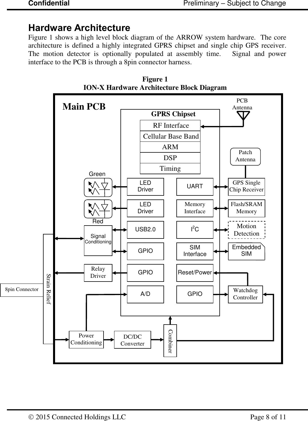 Confidential                                                         Preliminary – Subject to Change   2015 Connected Holdings LLC    Page 8 of 11  GPRS Chipset ARM  Cellular Base Band Figure 1 ION-X Hardware Architecture Block Diagram DSP LED Driver GPIO  Signal Conditioning    DC/DC Converter Power Conditioning Patch Antenna PCB Antenna Strain Relief  RF Interface GPIO  Relay Driver Watchdog Controller GPIO  Reset/Power   Combiner Timing SIM Interface  Embedded SIM A/D  Red Green UART USB2.0  Memory Interface I2C Flash/SRAM Memory Motion Detection LED Driver  GPS Single Chip Receiver Main PCB 8pin Connector Hardware Architecture Figure 1 shows a high level block diagram of the ARROW system hardware.  The core architecture is defined a highly integrated GPRS chipset and single chip GPS receiver.  The  motion  detector  is  optionally  populated  at  assembly  time.      Signal  and  power interface to the PCB is through a 8pin connector harness.                                       