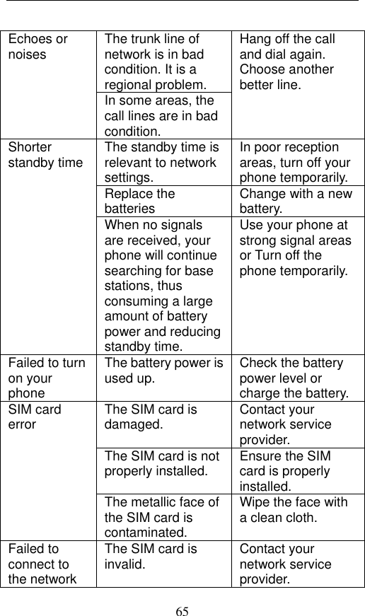  65 Echoes or noises The trunk line of network is in bad condition. It is a regional problem. Hang off the call and dial again. Choose another better line.   In some areas, the call lines are in bad condition. Shorter standby time The standby time is relevant to network settings. In poor reception areas, turn off your phone temporarily. Replace the batteries Change with a new battery. When no signals are received, your phone will continue searching for base stations, thus consuming a large amount of battery power and reducing standby time. Use your phone at strong signal areas or Turn off the phone temporarily. Failed to turn on your phone The battery power is used up. Check the battery power level or charge the battery. SIM card error The SIM card is damaged. Contact your network service provider. The SIM card is not properly installed. Ensure the SIM card is properly installed. The metallic face of the SIM card is contaminated. Wipe the face with a clean cloth. Failed to connect to the network The SIM card is invalid. Contact your network service provider. 