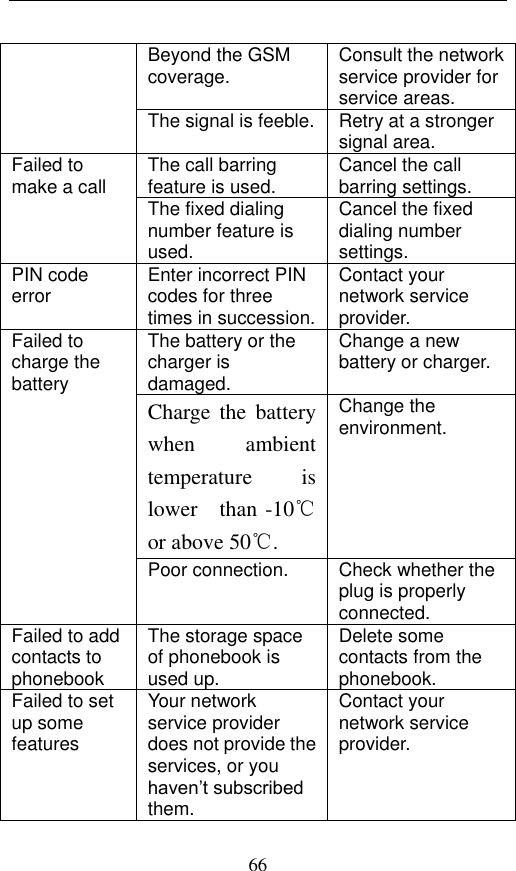  66 Beyond the GSM coverage. Consult the network service provider for service areas. The signal is feeble. Retry at a stronger signal area. Failed to make a call The call barring feature is used. Cancel the call barring settings. The fixed dialing number feature is used. Cancel the fixed dialing number settings. PIN code error Enter incorrect PIN codes for three times in succession. Contact your network service provider. Failed to charge the battery The battery or the charger is damaged. Change a new battery or charger. Charge the  battery when  ambient   temperature  is lower    than -10℃ or above 50℃. Change the   environment. Poor connection. Check whether the plug is properly connected. Failed to add contacts to phonebook The storage space of phonebook is used up. Delete some contacts from the phonebook. Failed to set up some features Your network service provider does not provide the services, or you haven’t subscribed them. Contact your network service provider. 