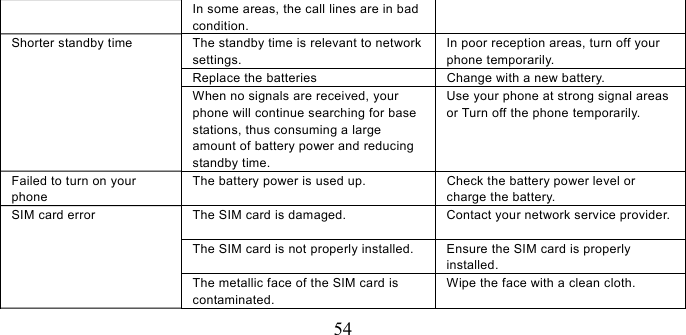   54 In some areas, the call lines are in bad condition. Shorter standby time  The standby time is relevant to network settings. In poor reception areas, turn off your phone temporarily. Replace the batteries  Change with a new battery. When no signals are received, your phone will continue searching for base stations, thus consuming a large amount of battery power and reducing standby time. Use your phone at strong signal areas or Turn off the phone temporarily. Failed to turn on your phone The battery power is used up.  Check the battery power level or charge the battery. SIM card error  The SIM card is damaged.  Contact your network service provider. The SIM card is not properly installed.  Ensure the SIM card is properly installed. The metallic face of the SIM card is contaminated. Wipe the face with a clean cloth. 