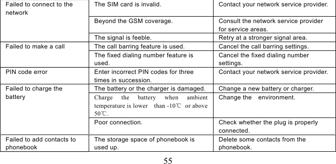   55 Failed to connect to the network The SIM card is invalid.  Contact your network service provider. Beyond the GSM coverage.  Consult the network service provider for service areas. The signal is feeble.  Retry at a stronger signal area. Failed to make a call  The call barring feature is used.  Cancel the call barring settings. The fixed dialing number feature is used. Cancel the fixed dialing number settings. PIN code error  Enter incorrect PIN codes for three times in succession. Contact your network service provider. Failed to charge the battery The battery or the charger is damaged. Change a new battery or charger. Charge the battery when ambient  temperature is lower    than -10℃ or above 50℃. Change the  environment. Poor connection.  Check whether the plug is properly connected. Failed to add contacts to phonebook The storage space of phonebook is used up. Delete some contacts from the phonebook. 