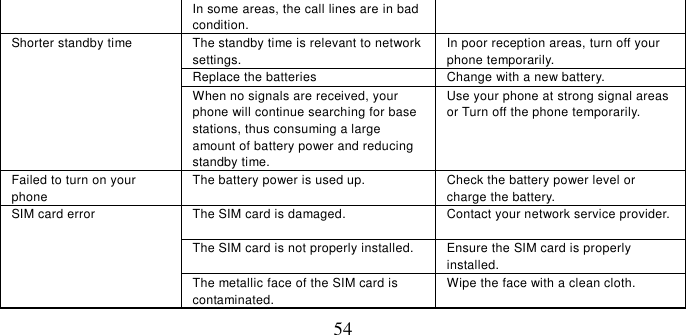   54 In some areas, the call lines are in bad condition. Shorter standby time The standby time is relevant to network settings. In poor reception areas, turn off your phone temporarily. Replace the batteries Change with a new battery. When no signals are received, your phone will continue searching for base stations, thus consuming a large amount of battery power and reducing standby time. Use your phone at strong signal areas or Turn off the phone temporarily. Failed to turn on your phone The battery power is used up. Check the battery power level or charge the battery. SIM card error The SIM card is damaged. Contact your network service provider. The SIM card is not properly installed. Ensure the SIM card is properly installed. The metallic face of the SIM card is contaminated. Wipe the face with a clean cloth. 