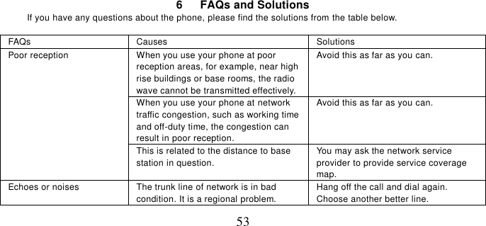   53  6      FAQs and Solutions If you have any questions about the phone, please find the solutions from the table below.    FAQs Causes Solutions Poor reception When you use your phone at poor reception areas, for example, near high rise buildings or base rooms, the radio wave cannot be transmitted effectively. Avoid this as far as you can. When you use your phone at network traffic congestion, such as working time and off-duty time, the congestion can result in poor reception. Avoid this as far as you can. This is related to the distance to base station in question. You may ask the network service provider to provide service coverage map. Echoes or noises The trunk line of network is in bad condition. It is a regional problem. Hang off the call and dial again. Choose another better line.   