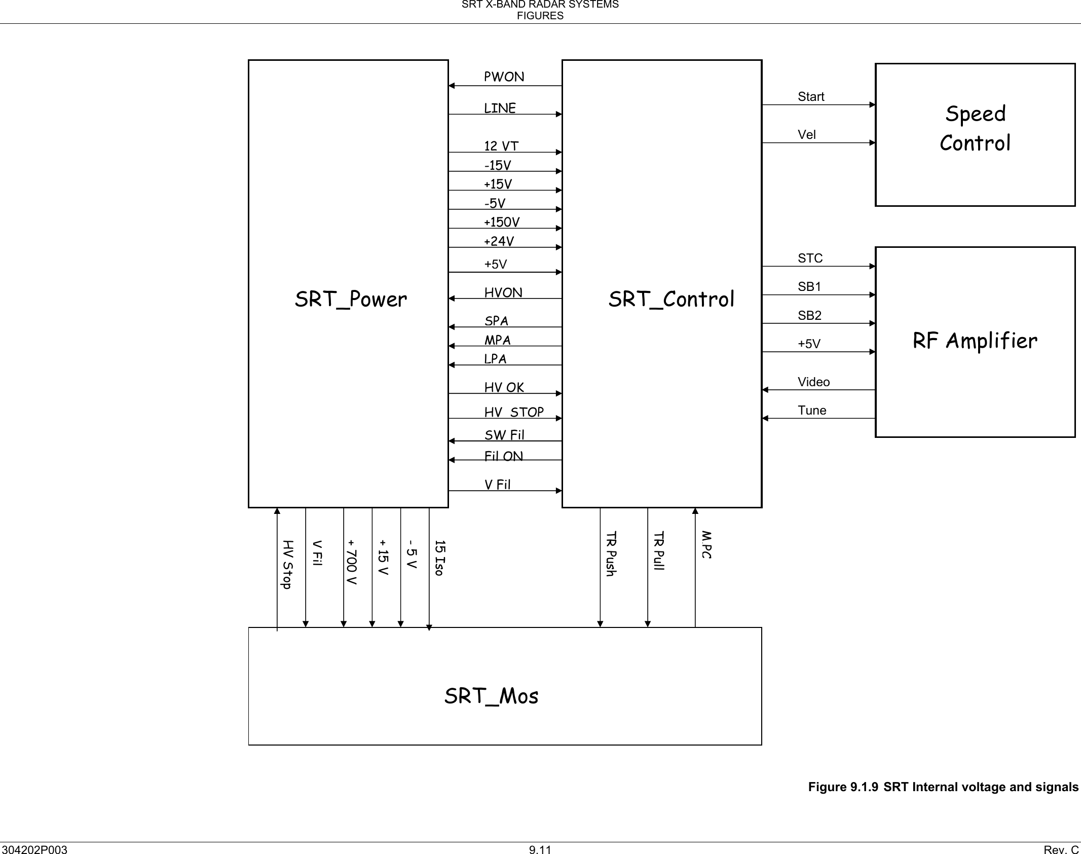 SRT X-BAND RADAR SYSTEMS FIGURES  304202P003  9.11  Rev. C                                                   Figure 9.1.9 SRT Internal voltage and signals          SRT_Power          SRT_Control PWON +5V+15V -15V -5V +150V +24V HV OK HVON SPA MPA LPA LINE HV  STOP SW Fil Fil ON V Fil   SRT_Mos 12 VT  Speed Control  StartVel   RF Amplifier  STCSB1SB2+5VVideoTuneM.PC TR Pull TR Push 15 Iso - 5 V + 15 V + 700 V V Fil HV Stop 