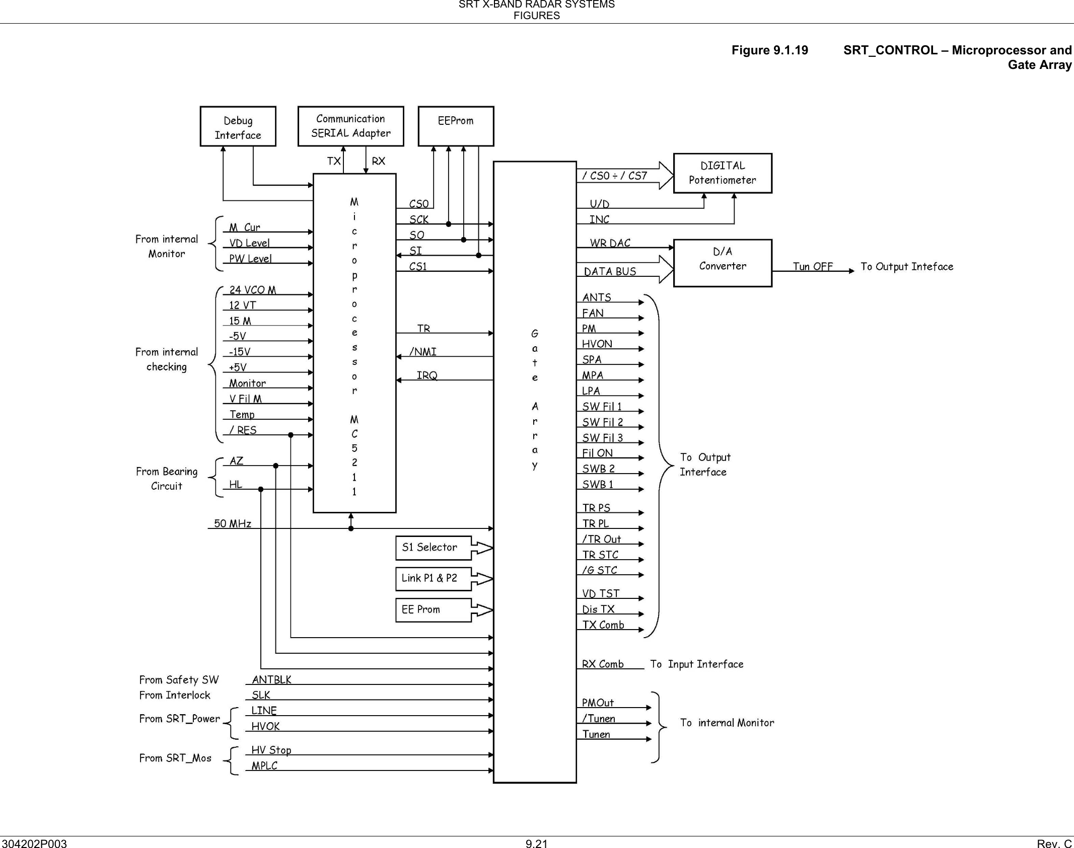 SRT X-BAND RADAR SYSTEMS FIGURES 304202P003  9.21  Rev. C Figure 9.1.19  SRT_CONTROL – Microprocessor and Gate Array                                                   