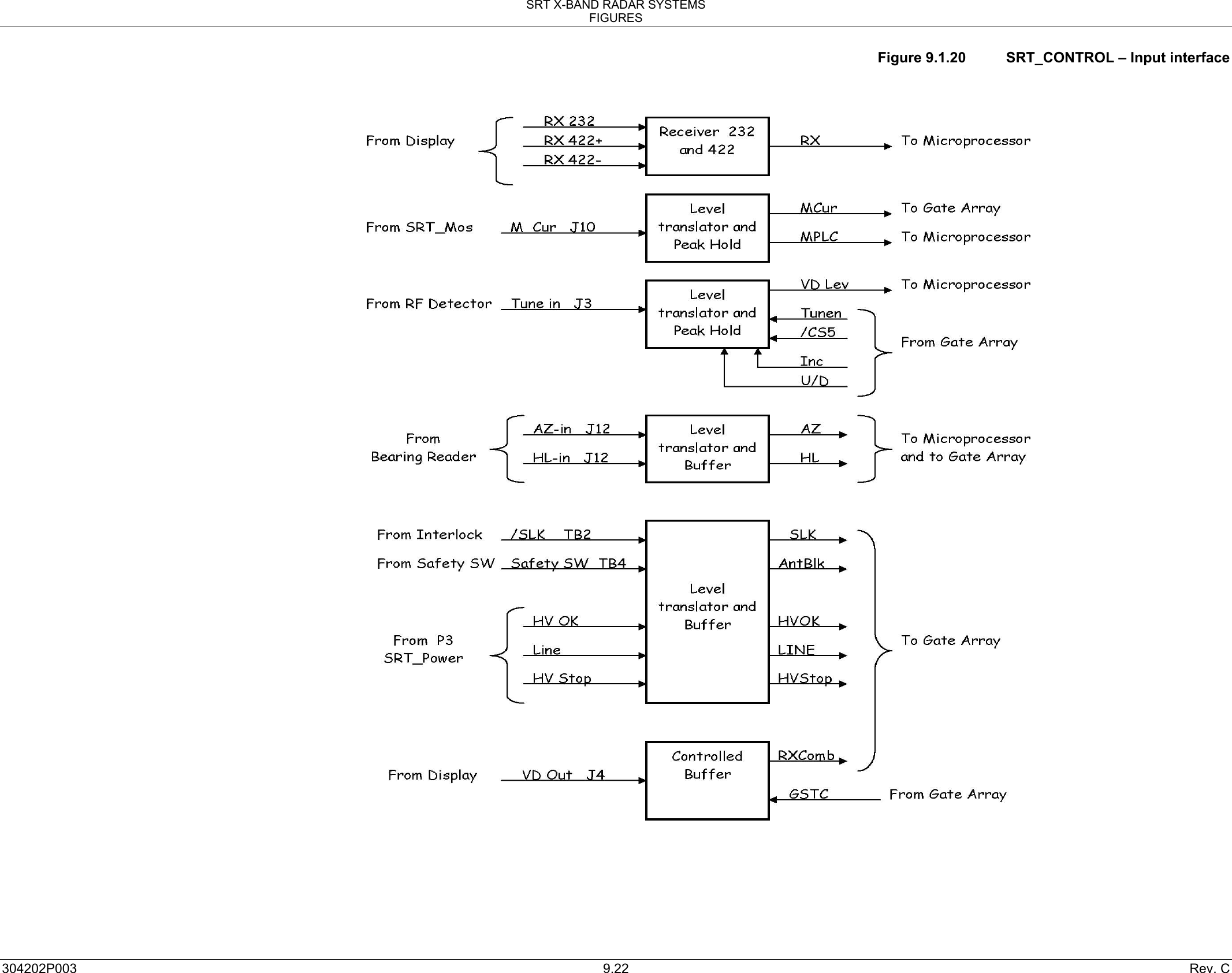 SRT X-BAND RADAR SYSTEMS FIGURES 304202P003  9.22  Rev. C Figure 9.1.20  SRT_CONTROL – Input interface 