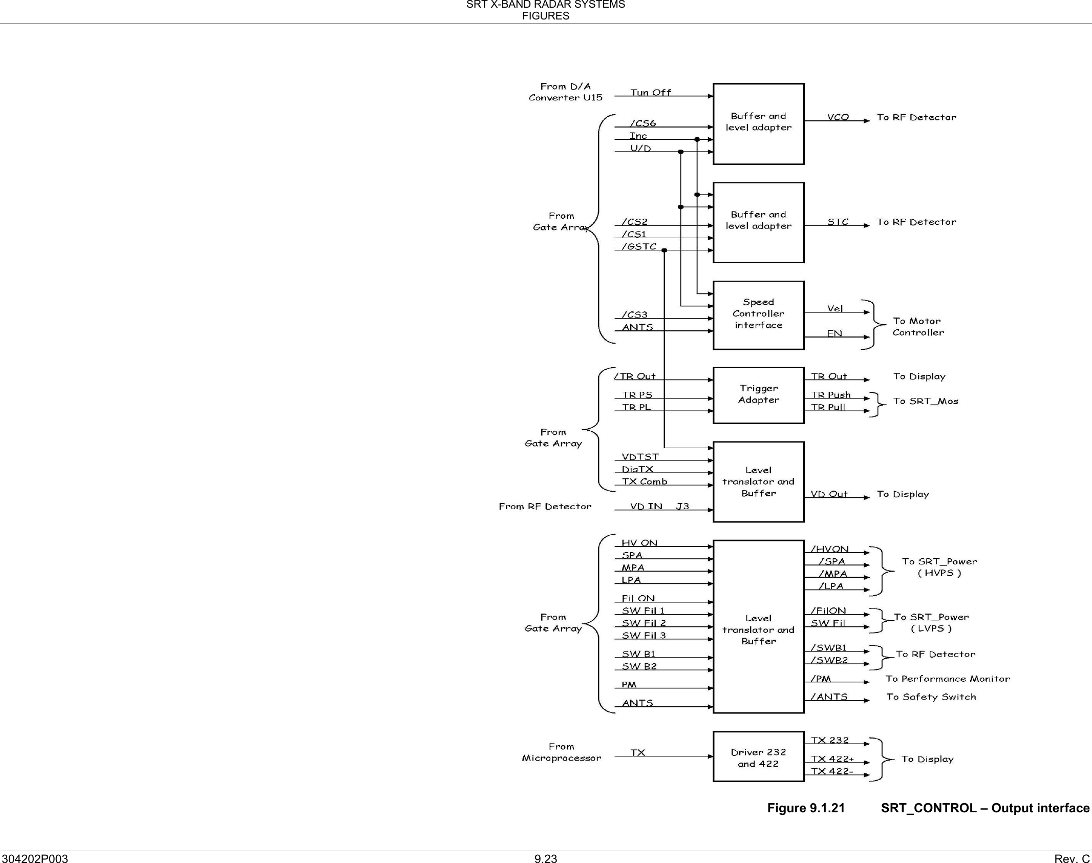 SRT X-BAND RADAR SYSTEMS FIGURES 304202P003  9.23  Rev. C                                                    Figure 9.1.21  SRT_CONTROL – Output interface 