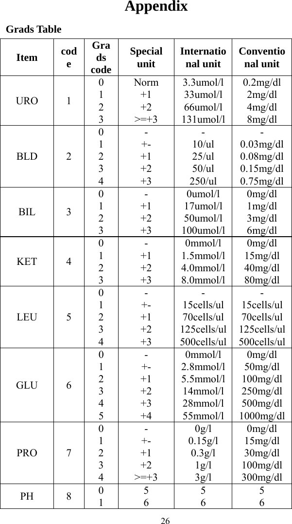   26Appendix Grads Table Item code Grads codeSpecial unit International unit Conventional unit URO 1 0 1 2 3 Norm +1 +2 &gt;=+3 3.3umol/l33umol/l 66umol/l 131umol/l0.2mg/dl 2mg/dl 4mg/dl 8mg/dl BLD 2 0 1 2 3 4 - +- +1 +2 +3 - 10/ul 25/ul 50/ul 250/ul - 0.03mg/dl 0.08mg/dl 0.15mg/dl 0.75mg/dl BIL 3 0 1 2 3 - +1 +2 +3 0umol/l 17umol/l 50umol/l 100umol/l0mg/dl 1mg/dl 3mg/dl 6mg/dl KET 4 0 1 2 3 - +1 +2 +3 0mmol/l 1.5mmol/l4.0mmol/l8.0mmol/l0mg/dl 15mg/dl 40mg/dl 80mg/dl LEU 5 0 1 2 3 4 - +- +1 +2 +3 - 15cells/ul70cells/ul125cells/ul500cells/ul- 15cells/ul 70cells/ul 125cells/ul 500cells/ul GLU 6 0 1 2 3 4 5 - +- +1 +2 +3 +4 0mmol/l 2.8mmol/l5.5mmol/l14mmol/l28mmol/l55mmol/l0mg/dl 50mg/dl 100mg/dl 250mg/dl 500mg/dl 1000mg/dl PRO 7 0 1 2 3 4 - +- +1 +2 &gt;=+3 0g/l 0.15g/l 0.3g/l 1g/l 3g/l 0mg/dl 15mg/dl 30mg/dl 100mg/dl 300mg/dl PH 8 0 1 5 6 5 6 5 6 