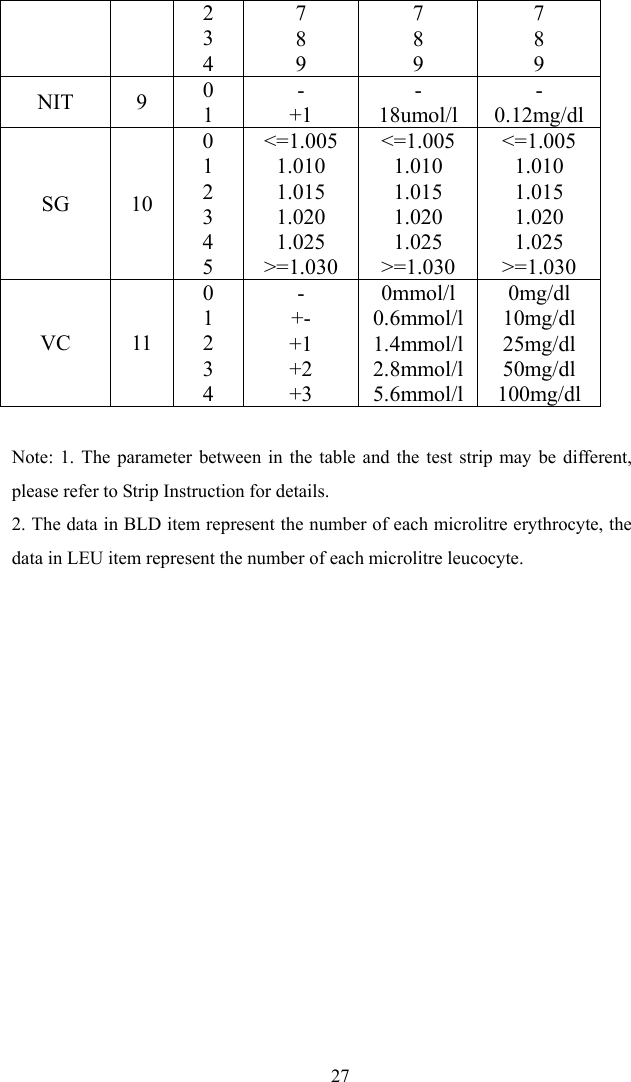   272 3 4 7 8 9 7 8 9 7 8 9 NIT 9 0 1 - +1 - 18umol/l - 0.12mg/dl SG 10 0 1 2 3 4 5 &lt;=1.005 1.010 1.015 1.020 1.025 &gt;=1.030 &lt;=1.005 1.010 1.015 1.020 1.025 &gt;=1.030 &lt;=1.005 1.010 1.015 1.020 1.025 &gt;=1.030 VC 11 0 1 2 3 4 - +- +1 +2 +3 0mmol/l 0.6mmol/l1.4mmol/l2.8mmol/l5.6mmol/l0mg/dl 10mg/dl 25mg/dl 50mg/dl 100mg/dl  Note: 1. The parameter between in the table and the test strip may be different, please refer to Strip Instruction for details. 2. The data in BLD item represent the number of each microlitre erythrocyte, the data in LEU item represent the number of each microlitre leucocyte. 