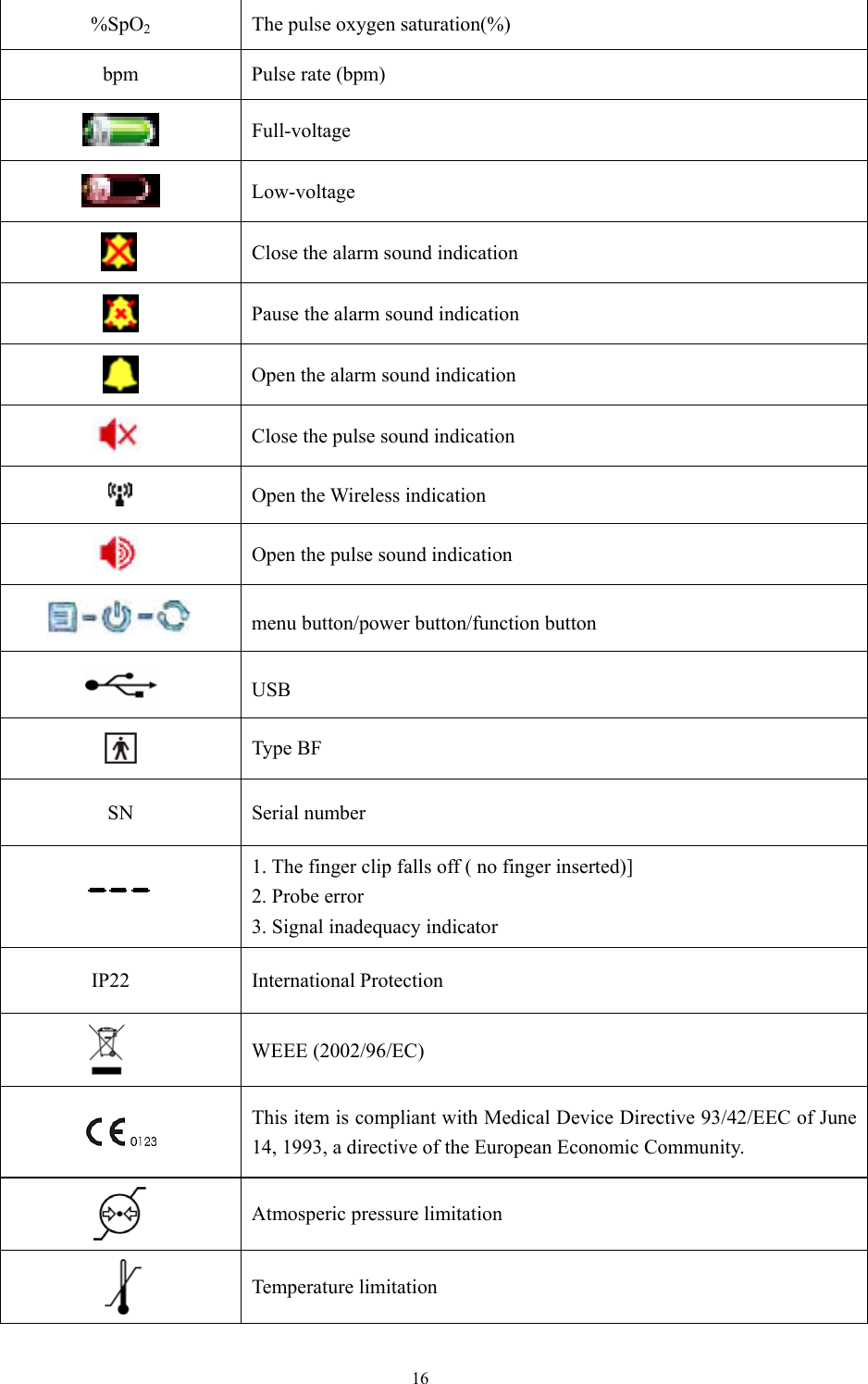 16 %SpO2    The pulse oxygen saturation(%) bpm  Pulse rate (bpm)  Full-voltage  Low-voltage      Close the alarm sound indication    Pause the alarm sound indication    Open the alarm sound indication  Close the pulse sound indication  Open the Wireless indication  Open the pulse sound indication  menu button/power button/function button  USB  Type BF SN  Serial number           1. The finger clip falls off ( no finger inserted)] 2. Probe error 3. Signal inadequacy indicator    IP22  International Protection  WEEE (2002/96/EC)  This item is compliant with Medical Device Directive 93/42/EEC of June 14, 1993, a directive of the European Economic Community.  Atmosperic pressure limitation  Temperature limitation 