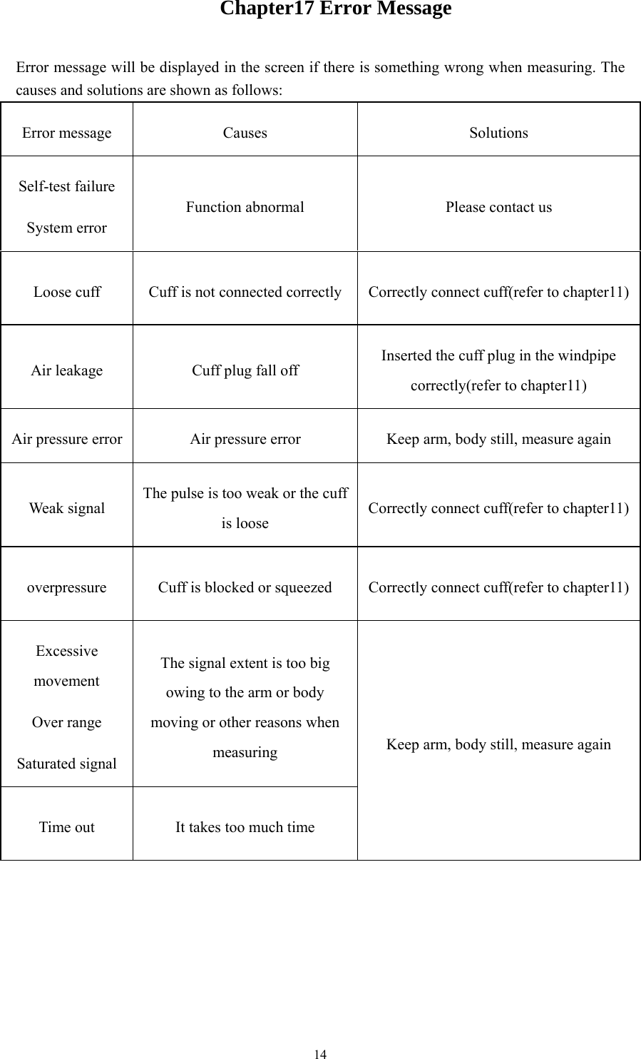 14Chapter17 Error Message Error message will be displayed in the screen if there is something wrong when measuring. The causes and solutions are shown as follows: Error message  Causes Solutions Self-test failure System error Function abnormal  Please contact us Loose cuff  Cuff is not connected correctly  Correctly connect cuff(refer to chapter11)Air leakage  Cuff plug fall off Inserted the cuff plug in the windpipe correctly(refer to chapter11) Air pressure error Air pressure error  Keep arm, body still, measure again Weak signal The pulse is too weak or the cuff is loose Correctly connect cuff(refer to chapter11)overpressure Cuff is blocked or squeezed  Correctly connect cuff(refer to chapter11)Excessive movement Over range Saturated signal The signal extent is too big owing to the arm or body moving or other reasons when measuring  Keep arm, body still, measure again Time out  It takes too much time 