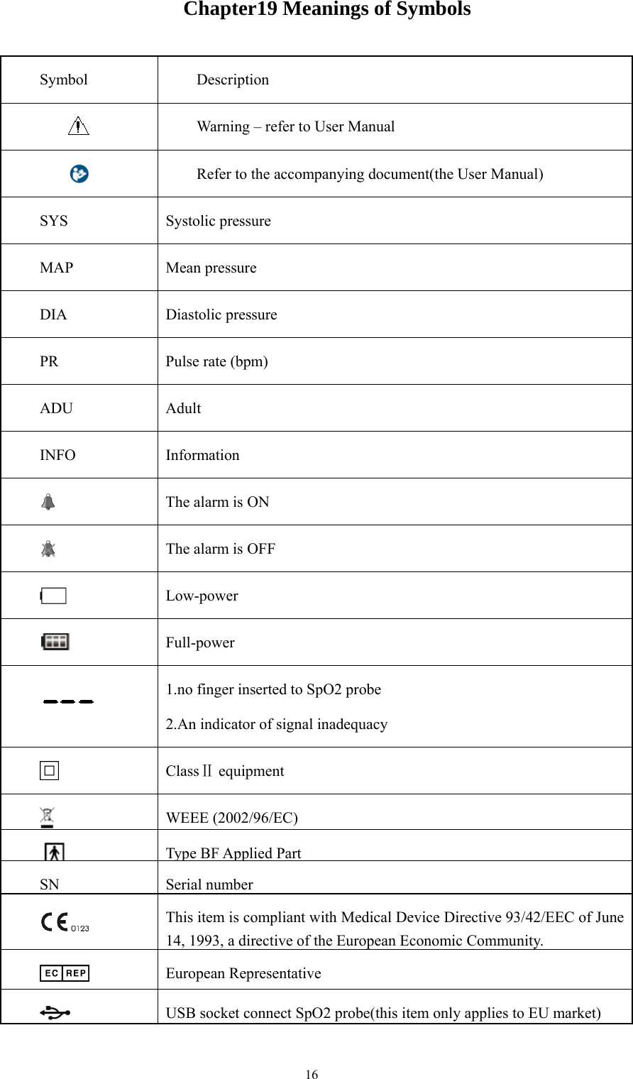  16Chapter19 Meanings of Symbols Symbol Description  Warning – refer to User Manual  Refer to the accompanying document(the User Manual) SYS Systolic pressure MAP Mean pressure DIA Diastolic pressure PR  Pulse rate (bpm) ADU Adult INFO Information  The alarm is ON  The alarm is OFF  Low-power  Full-power     1.no finger inserted to SpO2 probe 2.An indicator of signal inadequacy  Class  equipmentⅡ  WEEE (2002/96/EC) Type BF Applied PartSN Serial number  This item is compliant with Medical Device Directive 93/42/EEC of June 14, 1993, a directive of the European Economic Community.    European Representative  USB socket connect SpO2 probe(this item only applies to EU market) 