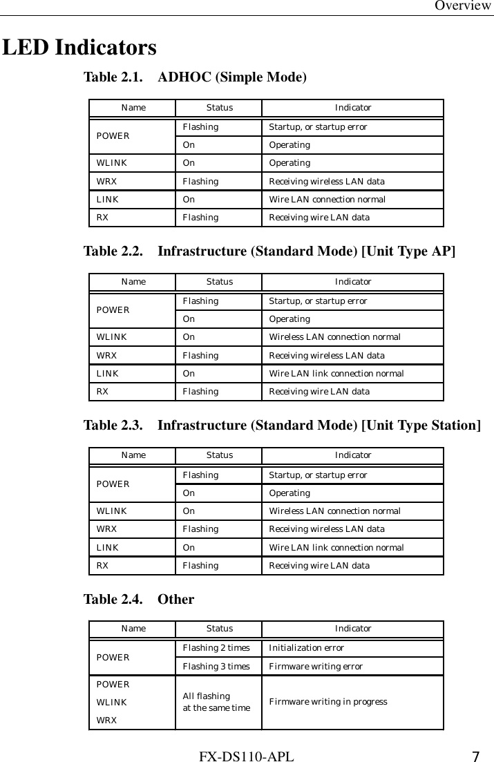  Overview FX-DS110-APL  7 LED Indicators Table 2.1.    ADHOC (Simple Mode) Flashing Startup, or startup errorOn OperatingWLINK On OperatingWRX Flashing Receiving wireless LAN dataLINK On Wire LAN connection normalRX Flashing Receiving wire LAN dataName Status IndicatorPOWER Table 2.2.    Infrastructure (Standard Mode) [Unit Type AP] Flashing Startup, or startup errorOn OperatingWLINK On Wireless LAN connection normalWRX Flashing Receiving wireless LAN dataLINK On Wire LAN link connection normalRX Flashing Receiving wire LAN dataPOWERName Status Indicator Table 2.3.    Infrastructure (Standard Mode) [Unit Type Station] Flashing Startup, or startup errorOn OperatingWLINK On Wireless LAN connection normalWRX Flashing Receiving wireless LAN dataLINK On Wire LAN link connection normalRX Flashing Receiving wire LAN dataPOWERName Status Indicator Table 2.4.    Other Flashing 2 times Initialization errorFlashing 3 times Firmware writing errorPOWERWLINKWRXAll flashingat the same time Firmware writing in progressName Status IndicatorPOWER 