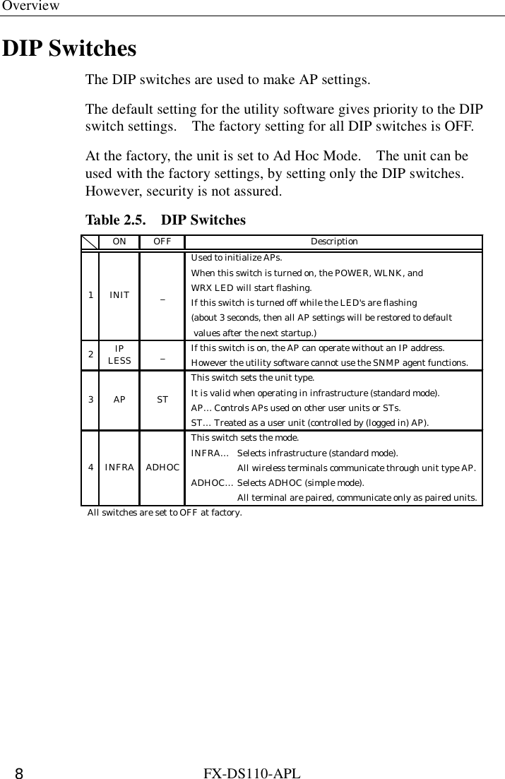 Overview  FX-DS110-APL 8 DIP Switches The DIP switches are used to make AP settings. The default setting for the utility software gives priority to the DIP switch settings.    The factory setting for all DIP switches is OFF. At the factory, the unit is set to Ad Hoc Mode.    The unit can be used with the factory settings, by setting only the DIP switches.   However, security is not assured. Table 2.5.    DIP Switches Used to initialize APs.When this switch is turned on, the POWER, WLNK, and  WRX LED will start flashing.If this switch is turned off while the LED&apos;s are flashing (about 3 seconds, then all AP settings will be restored to default  values after the next startup.)If this switch is on, the AP can operate without an IP address.However the utility software cannot use the SNMP agent functions.This switch sets the unit type.It is valid when operating in infrastructure (standard mode).AP… Controls APs used on other user units or STs.ST… Treated as a user unit (controlled by (logged in) AP).This switch sets the mode.INFRA… Selects infrastructure (standard mode).All wireless terminals communicate through unit type AP.ADHOC… Selects ADHOC (simple mode).All terminal are paired, communicate only as paired units.All switches are set to OFF at factory.OFFADHOCDescriptionON43AP2IPLESS _ST_INIT1INFRA 