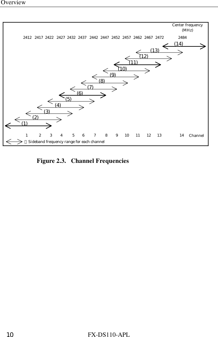 Overview  FX-DS110-APL 10 ：Sideband frequency range for each channel1 2 3 4 5 6 7 8 910111213 142412 2417 2422 24372427 2432 2442 2447 2452 2457 2462 2467 2472 2484Center frequency(MHz)Channel(14)(1)(4)(3)(5) (6)(2)(7) (8) (9) (10) (11) (12) (13) Figure 2.3.  Channel Frequencies 