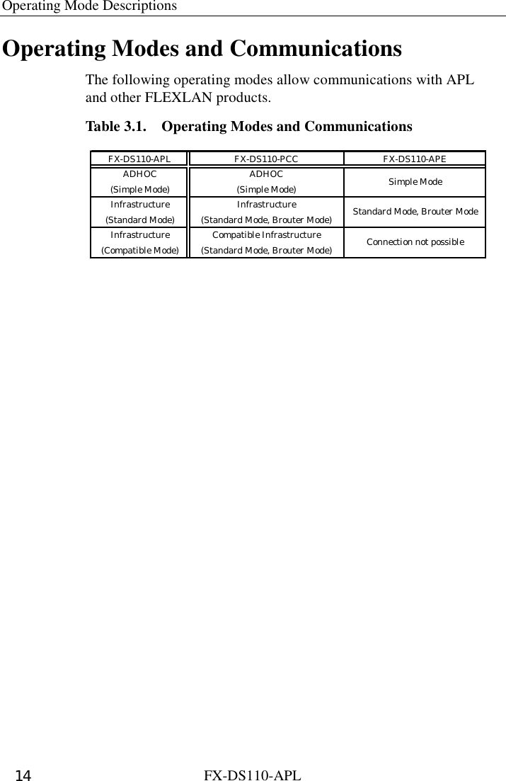 Operating Mode Descriptions   FX-DS110-APL 14 Operating Modes and Communications The following operating modes allow communications with APL and other FLEXLAN products. Table 3.1.    Operating Modes and Communications FX-DS110-APL FX-DS110-PCC FX-DS110-APEADHOC ADHOC(Simple Mode) (Simple Mode)Infrastructure Infrastructure(Standard Mode) (Standard Mode, Brouter Mode)Infrastructure Compatible Infrastructure(Compatible Mode) (Standard Mode, Brouter Mode)Simple ModeStandard Mode, Brouter ModeConnection not possible 