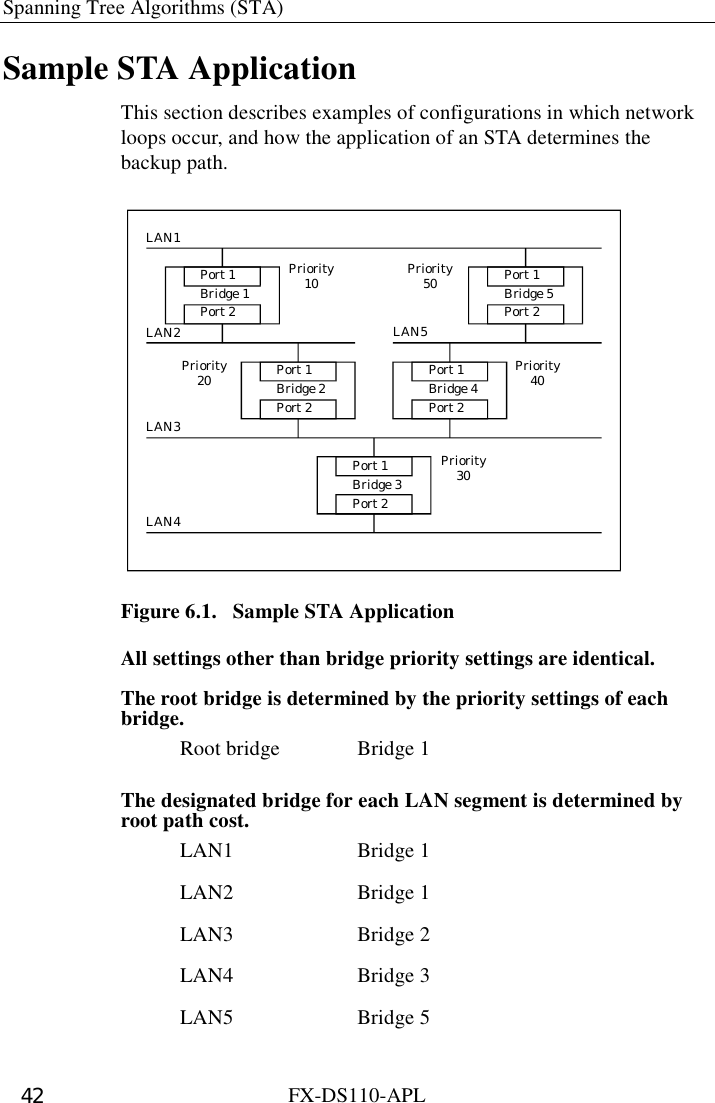 Spanning Tree Algorithms (STA)   FX-DS110-APL 42 Sample STA Application This section describes examples of configurations in which network loops occur, and how the application of an STA determines the backup path. LAN1LAN2LAN3LAN4LAN5Priority10Priority30Priority40Priority20Priority50Port 1Bridge 1Port 2Port 1Bridge 5Port 2Port 1Bridge 2Port 2Port 1Bridge 4Port 2Port 1Bridge 3Port 2 Figure 6.1.  Sample STA Application All settings other than bridge priority settings are identical. The root bridge is determined by the priority settings of each bridge.   Root bridge  Bridge 1 The designated bridge for each LAN segment is determined by root path cost.  LAN1   Bridge 1  LAN2   Bridge 1  LAN3   Bridge 2  LAN4   Bridge 3  LAN5   Bridge 5 