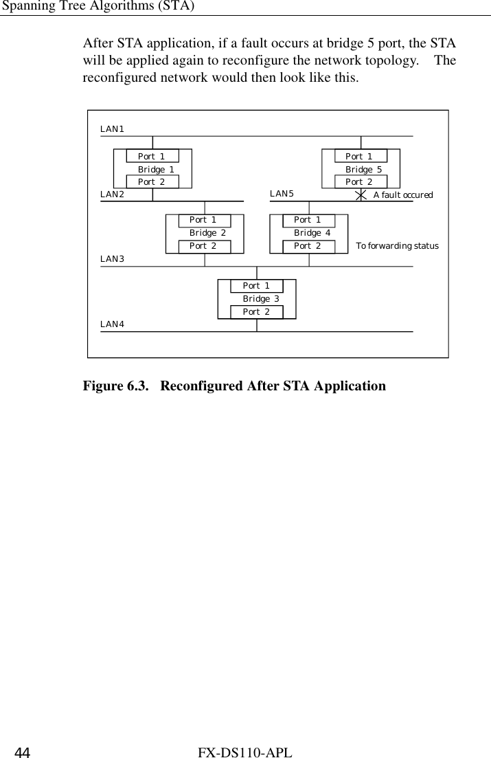 Spanning Tree Algorithms (STA)   FX-DS110-APL 44 After STA application, if a fault occurs at bridge 5 port, the STA will be applied again to reconfigure the network topology.    The reconfigured network would then look like this. LAN1LAN2LAN3LAN4LAN5Port  1Bridge  1Port  2Port  1Bridge  5Port  2Port  1Bridge  2Port  2Port  1Bridge  4Port  2Port  1Bridge  3Port  2To forwarding statusA fault occured Figure 6.3.  Reconfigured After STA Application 