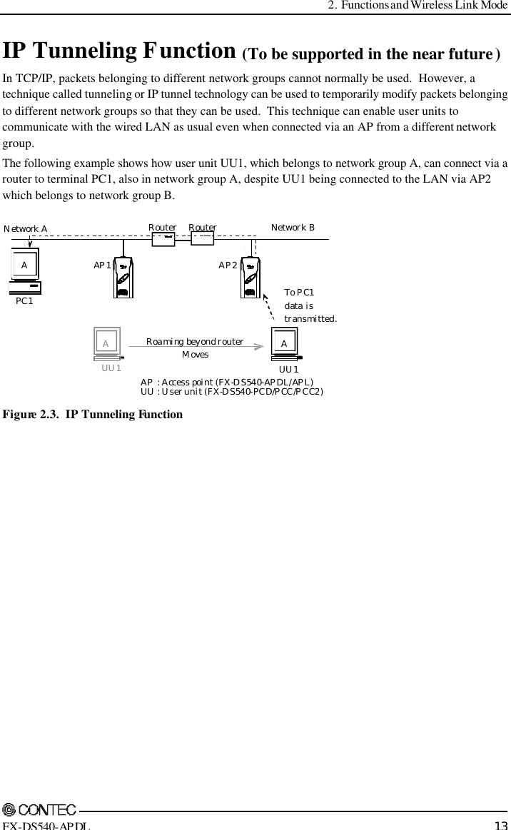  2. Functions and Wireless Link Mode    FX-DS540-APDL 13 IP Tunneling Function (To be supported in the near future) In TCP/IP, packets belonging to different network groups cannot normally be used.  However, a technique called tunneling or IP tunnel technology can be used to temporarily modify packets belonging to different network groups so that they can be used.  This technique can enable user units to communicate with the wired LAN as usual even when connected via an AP from a different network group. The following example shows how user unit UU1, which belongs to network group A, can connect via a router to terminal PC1, also in network group A, despite UU1 being connected to the LAN via AP2 which belongs to network group B. UU1APC1AP1AP2AUU1APOWERWLANLANPOWE RWLANLANTo PC1data istransmitted.Roaming beyond routerMovesRouterNetwork ANetwork BRouterAP: Access point (FX-DS540-APDL/APL)UU: User unit (FX-DS540-PCD/PCC/PCC2) Figure 2.3.  IP Tunneling Function  