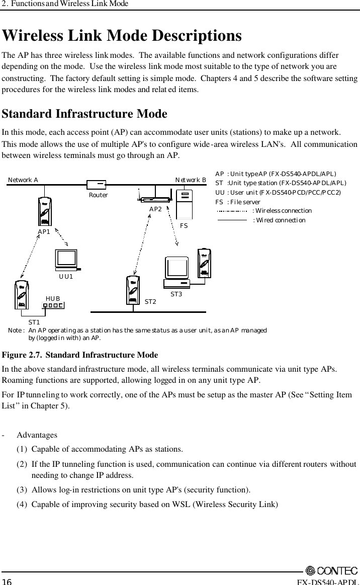 2. Functions and Wireless Link Mode        16 FX-DS540-APDL Wireless Link Mode Descriptions The AP has three wireless link modes.  The available functions and network configurations differ depending on the mode.  Use the wireless link mode most suitable to the type of network you are constructing.  The factory default setting is simple mode.  Chapters 4 and 5 describe the software setting procedures for the wireless link modes and relat ed items. Standard Infrastructure Mode In this mode, each access point (AP) can accommodate user units (stations) to make up a network. This mode allows the use of multiple AP&apos;s to configure wide-area wireless LAN&apos;s.  All communication between wireless terminals must go through an AP. AP1AP2UU1ST1ST2HUBST3FS1 0/10 0MWTX/WRXMGMTPOWERWLINKONOFFLINK/AC TFDX/COL1 MODEM/TERMINAL2 RS SI3 CHAN NEL14 CHAN NEL25 INITPOWE RWLANLANPOWE RWLANLANPOWERWLANLANPOWE RWLANLANNetwork ANetwork BRouterAP: Unit type AP (FX-DS540-APDL/APL)ST:Unit type station (FX-DS540-APDL/APL)UU : User unit (FX-DS540-PCD/PCC/PCC2)FS: File server     : Wireless connection                      : Wired connectionNote : An AP operating as a station has the same status as a user unit, as an AP managedby (logged in with) an AP. Figure 2.7.  Standard Infrastructure Mode  In the above standard infrastructure mode, all wireless terminals communicate via unit type APs.  Roaming functions are supported, allowing logged in on any unit type AP. For IP tunneling to work correctly, one of the APs must be setup as the master AP (See “Setting Item List” in Chapter 5).  - Advantages  (1) Capable of accommodating APs as stations.  (2) If the IP tunneling function is used, communication can continue via different routers without needing to change IP address.  (3) Allows log-in restrictions on unit type AP&apos;s (security function).  (4) Capable of improving security based on WSL (Wireless Security Link) 