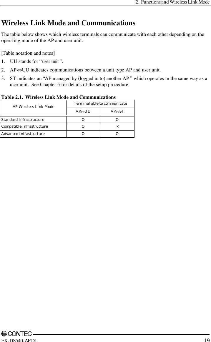  2. Functions and Wireless Link Mode    FX-DS540-APDL 19 Wireless Link Mode and Communications The table below shows which wireless terminals can communicate with each other depending on the operating mode of the AP and user unit. [Table notation and notes] 1. UU stands for “user unit ”. 2. AP⇔UU indicates communications between a unit type AP and user unit. 3. ST indicates an “AP managed by (logged in to) another AP ” which operates in the same way as a user unit.  See Chapter 5 for details of the setup procedure. Table 2.1.  Wireless Link Mode and Communications Terminal able to communicate AP Wireless Link Mode AP⇔UU AP⇔ST Standard Infrastructure  O  O Compatible Infrastructure  O  × Advanced Infrastructure  O  O  