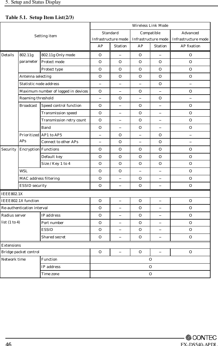 5. Setup and Status Display        46 FX-DS540-APDL Table 5.1.  Setup Item List(2/3) Wireless Link Mode Standard  Infrastructure mode Compatible  Infrastructure mode Advanced  Infrastructure mode Setting item AP Station AP Station AP fixation 802.11g Only mode  O -  O -  O Protect mode  O  O  O  O  O 802.11g parameter Protect type  O  O  O  O  O Antenna selecting  O  O  O  O  O Statistic node address - - -  O - Maximum number of logged in devices O -  O -  O Roaming threshold -  O -  O - Speed control function  O -  O -  O Transmission speed  O -  O -  O Transmission retry count O -  O -  O Broadcast Band  O -  O -  O AP1 to AP5 -  O -  O - Details Prioritized APs    Connect to other APs -  O -  O - Functions  O  O  O  O  O Default key  O  O  O  O  O Encryption Size / Key 1 to 4  O  O  O  O  O WSL  O  O - -  O MAC address filtering  O -  O -  O Security ESSID security  O -  O -  O IEEE802.1X IEEE802.1X function  O -  O -  O Re-authentication interval  O -  O -  O IP address  O -  O -  O Port number  O -  O -  O ESSID  O -  O -  O Radius server list (1 to 4) Shared secret  O -  O -  O Extensions Bridge packet control  O -  O -  O Network time Function  O  IP address  O  Time zone  O 