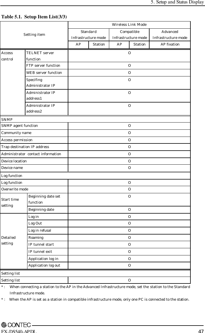  5. Setup and Status Display    FX-DS540-APDL 47 Table 5.1.  Setup Item List(3/3) Wireless Link Mode Standard  Infrastructure mode Compatible  Infrastructure mode Advanced  Infrastructure mode Setting item AP Station AP Station AP fixation TELNET server  function O FTP server function  O WEB server function  O Specifing  Administrator IP O Administrator IP  address1 O Access control Administrator IP  address2 O SNMP SNMP agent function  O Community name  O Access permission  O Trap destination IP address  O Administrator  contact information  O Device location  O Device name  O Log function Log function  O Overwrite mode  O Beginning date set function O Start time setting Beginning date  O Log in  O Log Out  O Log in refusal  O Roaming  O IP tunnel start  O IP tunnel exit  O Application log in  O Detailed setting Application log out  O Setting list Setting list  O * :   When connecting a station to the AP in the Advanced Infrastructure mode, set the station to the Standard Infrastructure mode. * :    When the AP is set as a station in compatible infrastructure mode, only one PC is connected to the station. 