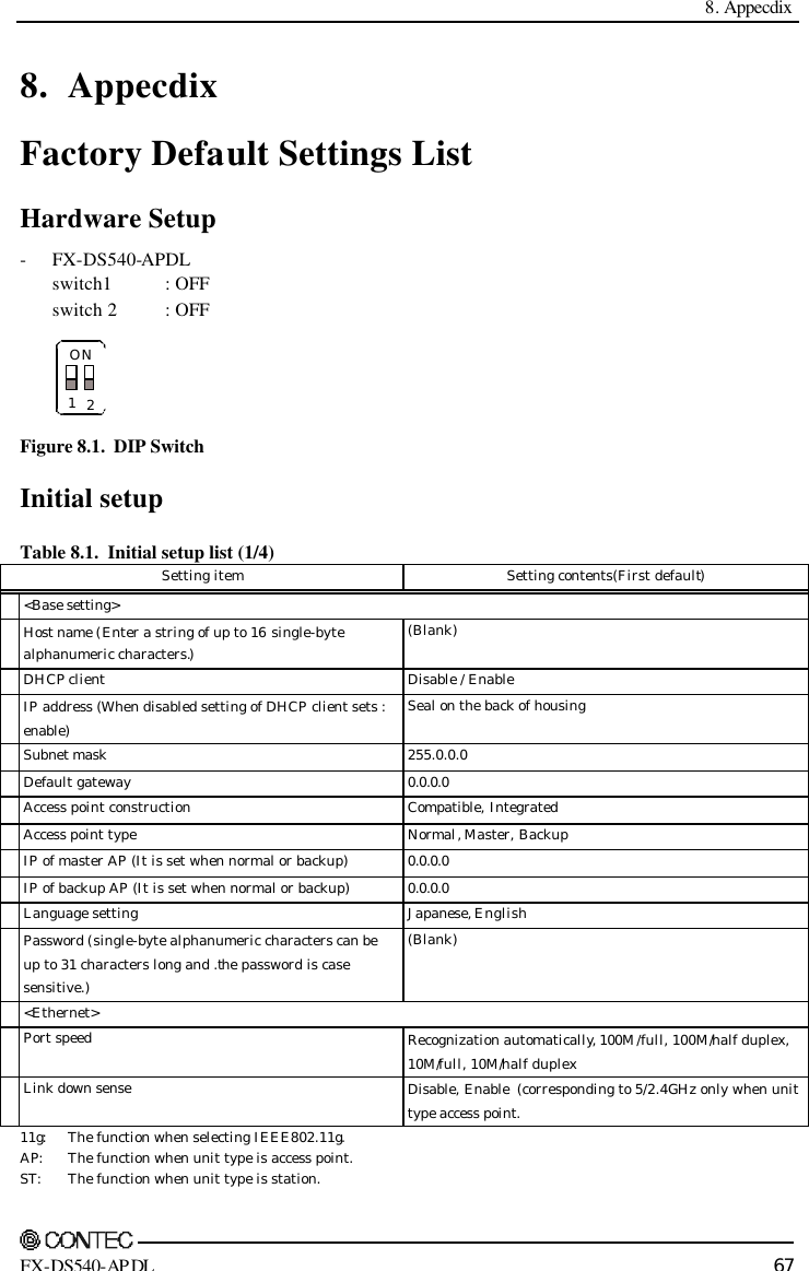  8. Appecdix     FX-DS540-APDL 67 8. Appecdix Factory Default Settings List Hardware Setup - FX-DS540-APDL switch1 : OFF switch 2 : OFF ON12 Figure 8.1.  DIP Switch  Initial setup Table 8.1.  Initial setup list (1/4) Setting item Setting contents(First default)  &lt;Base setting&gt;  Host name (Enter a string of up to 16 single-byte alphanumeric characters.) (Blank)  DHCP client Disable / Enable  IP address (When disabled setting of DHCP client sets : enable) Seal on the back of housing  Subnet mask 255.0.0.0  Default gateway 0.0.0.0  Access point construction Compatible, Integrated  Access point type Normal, Master, Backup  IP of master AP (It is set when normal or backup) 0.0.0.0  IP of backup AP (It is set when normal or backup) 0.0.0.0  Language setting Japanese, English  Password (single-byte alphanumeric characters can be up to 31 characters long and .the password is case sensitive.) (Blank)  &lt;Ethernet&gt;  Port speed Recognization automatically, 100M/full, 100M/half duplex, 10M/full, 10M/half duplex  Link down sense Disable, Enable  (corresponding to 5/2.4GHz only when unit type access point. 11g:  The function when selecting IEEE802.11g. AP:  The function when unit type is access point. ST:  The function when unit type is station. 