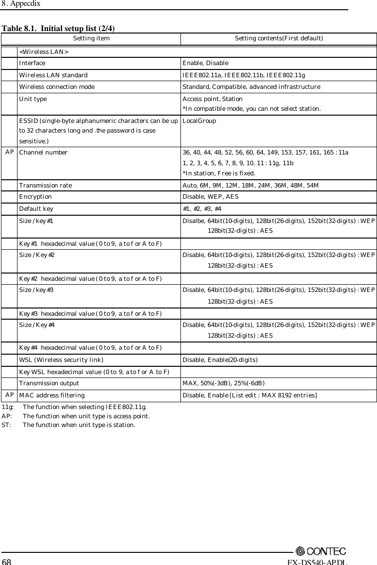 8. Appecdix        68 FX-DS540-APDL Table 8.1.  Initial setup list (2/4) Setting item Setting contents(First default)  &lt;Wireless LAN&gt;  Interface Enable, Disable  Wireless LAN standard IEEE802.11a, IEEE802.11b, IEEE802.11g  Wireless connection mode Standard, Compatible, advanced infrastructure  Unit type   Access point, Station *In compatible mode, you can not select station.  ESSID (single-byte alphanumeric characters can be up to 32 characters long and .the password is case sensitive.) LocalGroup AP Channel number 36, 40, 44, 48, 52, 56, 60, 64, 149, 153, 157, 161, 165 : 11a 1, 2, 3, 4, 5, 6, 7, 8, 9, 10, 11 : 11g, 11b *In station, Free is fixed.  Transmission rate Auto, 6M, 9M, 12M, 18M, 24M, 36M, 48M, 54M  Encryption Disable, WEP, AES  Default key #1, #2, #3, #4  Size / key#1  Disalbe, 64bit(10-digits), 128bit(26-digits), 152bit(32-digits) : WEP               128bit(32-digits) : AES  Key#1  hexadecimal value ( 0 to 9, a to f or A to F)    Size / Key#2  Disable, 64bit(10-digits), 128bit(26-digits), 152bit(32-digits) : WEP               128bit(32-digits) : AES  Key#2  hexadecimal value ( 0 to 9, a to f or A to F)    Size / key#3  Disable, 64bit(10-digits), 128bit(26-digits), 152bit(32-digits) : WEP               128bit(32-digits) : AES  Key#3  hexadecimal value ( 0 to 9, a to f or A to F)    Size / Key#4  Disable, 64bit(10-digits), 128bit(26-digits), 152bit(32-digits) : WEP               128bit(32-digits) : AES  Key#4  hexadecimal value ( 0 to 9, a to f or A to F)    WSL (Wireless security link) Disable, Enable(20-digits)  Key WSL hexadecimal value (0 to 9, a to f or A to F)    Transmission output MAX, 50%(-3dB), 25%(-6dB) AP MAC address filtering Disable, Enable [List edit : MAX 8192 entries] 11g:  The function when selecting IEEE802.11g. AP:  The function when unit type is access point. ST:  The function when unit type is station.  