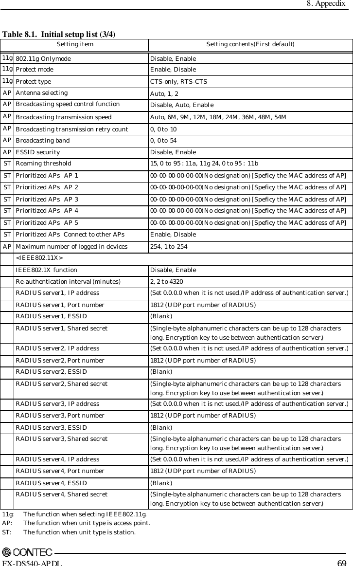  8. Appecdix     FX-DS540-APDL 69 Table 8.1.  Initial setup list (3/4) Setting item Setting contents(First default) 11g 802.11g Only mode Disable, Enable 11g Protect mode Enable, Disable 11g Protect type CTS-only, RTS-CTS AP Antenna selecting Auto, 1, 2 AP Broadcasting speed control function Disable, Auto, Enable AP Broadcasting transmission speed Auto, 6M, 9M, 12M, 18M, 24M, 36M, 48M, 54M AP Broadcasting transmission retry count 0, 0 to 10 AP Broadcasting band 0, 0 to 54 AP ESSID security Disable, Enable ST Roaming threshold 15, 0 to 95 : 11a, 11g 24, 0 to 95 : 11b ST Prioritized APs  AP 1 00-00-00-00-00-00(No designation) [Speficy the MAC address of AP] ST Prioritized APs  AP 2 00-00-00-00-00-00(No designation) [Speficy the MAC address of AP] ST Prioritized APs  AP 3 00-00-00-00-00-00(No designation) [Speficy the MAC address of AP] ST Prioritized APs  AP 4 00-00-00-00-00-00(No designation) [Speficy the MAC address of AP] ST Prioritized APs  AP 5 00-00-00-00-00-00(No designation) [Speficy the MAC address of AP] ST Prioritized APs  Connect to other APs Enable, Disable AP Maximum number of logged in devices 254, 1 to 254  &lt;IEEE802.11X&gt;  IEEE802.1X function Disable, Enable  Re-authentication interval(minutes) 2, 2 to 4320  RADIUS server1, IP address (Set 0.0.0.0 when it is not used./IP address of authentication server.)  RADIUS server1, Port number 1812 (UDP port number of RADIUS)  RADIUS server1, ESSID (Blank)  RADIUS server1, Shared secret (Single-byte alphanumeric characters can be up to 128 characters long. Encryption key to use between authentication server.)  RADIUS server2, IP address (Set 0.0.0.0 when it is not used./IP address of authentication server.)  RADIUS server2, Port number 1812 (UDP port number of RADIUS)  RADIUS server2, ESSID (Blank)  RADIUS server2, Shared secret (Single-byte alphanumeric characters can be up to 128 characters long. Encryption key to use between authentication server.)  RADIUS server3, IP address (Set 0.0.0.0 when it is not used./IP address of authentication server.)  RADIUS server3, Port number 1812 (UDP port number of RADIUS)  RADIUS server3, ESSID (Blank)  RADIUS server3, Shared secret (Single-byte alphanumeric characters can be up to 128 characters long. Encryption key to use between authentication server.)  RADIUS server4, IP address (Set 0.0.0.0 when it is not used./IP address of authentication server.)  RADIUS server4, Port number 1812 (UDP port number of RADIUS)  RADIUS server4, ESSID (Blank)  RADIUS server4, Shared secret (Single-byte alphanumeric characters can be up to 128 characters long. Encryption key to use between authentication server.) 11g:  The function when selecting IEEE802.11g. AP:  The function when unit type is access point. ST:  The function when unit type is station. 