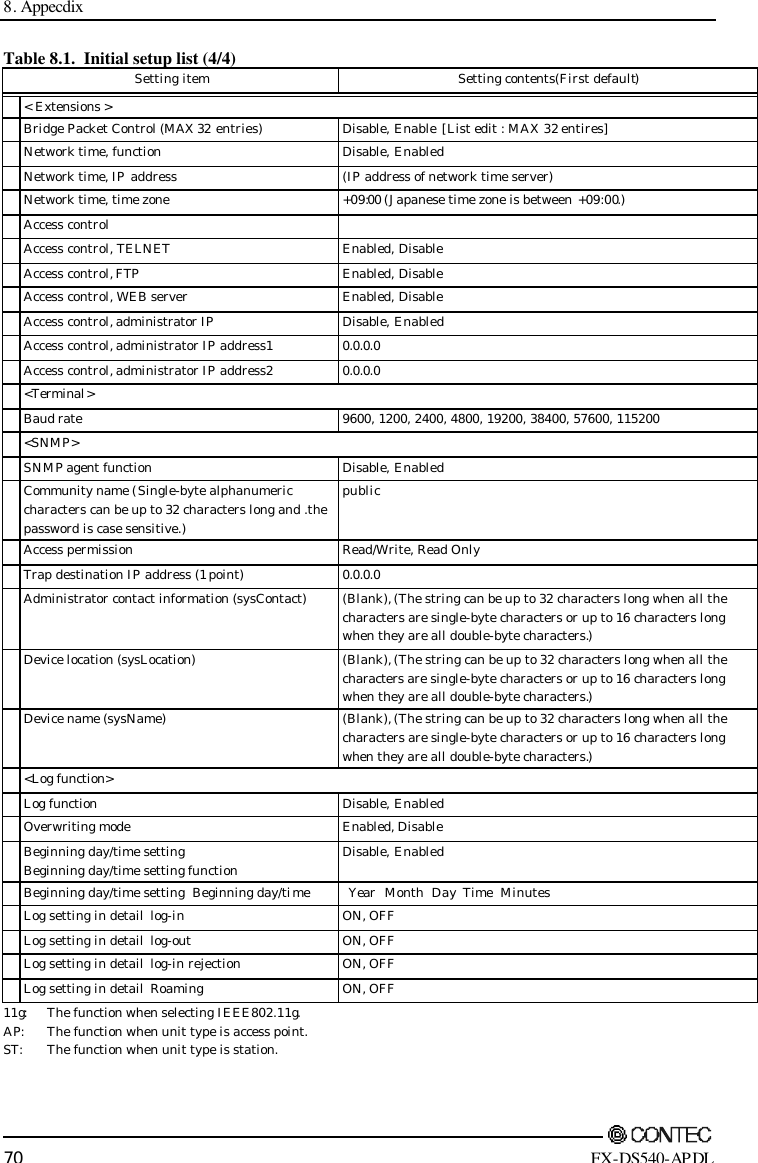 8. Appecdix        70 FX-DS540-APDL Table 8.1.  Initial setup list (4/4) Setting item Setting contents(First default)  &lt; Extensions &gt;  Bridge Packet Control (MAX 32 entries) Disable, Enable  [List edit : MAX 32 entires]  Network time, function Disable, Enabled  Network time, IP address (IP address of network time server)  Network time, time zone   +09:00 (Japanese time zone is between +09:00.)  Access control    Access control, TELNET Enabled, Disable  Access control, FTP Enabled, Disable  Access control, WEB server Enabled, Disable  Access control, administrator IP Disable, Enabled  Access control, administrator IP address1 0.0.0.0  Access control, administrator IP address2 0.0.0.0  &lt;Terminal&gt;  Baud rate 9600, 1200, 2400, 4800, 19200, 38400, 57600, 115200  &lt;SNMP&gt;  SNMP agent function Disable, Enabled  Community name (Single-byte alphanumeric characters can be up to 32 characters long and .the password is case sensitive.) public  Access permission Read/Write, Read Only  Trap destination IP address (1 point) 0.0.0.0  Administrator contact information (sysContact) (Blank), (The string can be up to 32 characters long when all the characters are single-byte characters or up to 16 characters long when they are all double-byte characters.)  Device location (sysLocation) (Blank), (The string can be up to 32 characters long when all the characters are single-byte characters or up to 16 characters long when they are all double-byte characters.)  Device name (sysName) (Blank), (The string can be up to 32 characters long when all the characters are single-byte characters or up to 16 characters long when they are all double-byte characters.)  &lt;Log function&gt;  Log function Disable, Enabled  Overwriting mode Enabled, Disable  Beginning day/time setting   Beginning day/time setting function   Disable, Enabled  Beginning day/time setting  Beginning day/time    Year  Month  Day  Time  Minutes  Log setting in detail  log-in ON, OFF  Log setting in detail  log-out ON, OFF  Log setting in detail  log-in rejection ON, OFF  Log setting in detail  Roaming ON, OFF 11g:  The function when selecting IEEE802.11g. AP:  The function when unit type is access point. ST:  The function when unit type is station.  